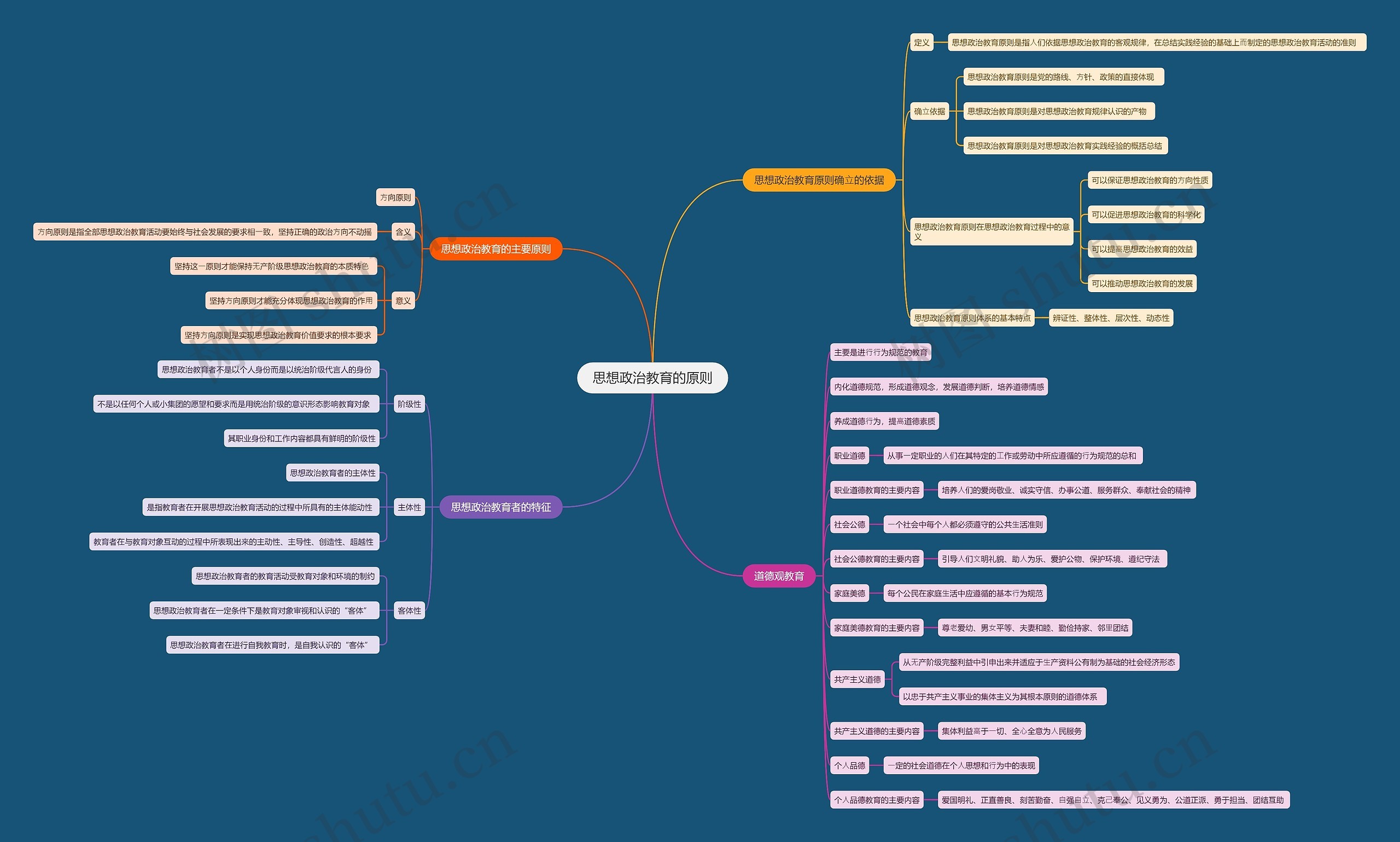 思想政治教育的原则思维导图
