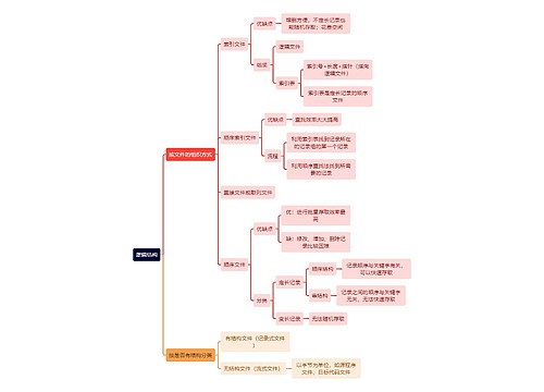 计算机工程知识逻辑结构思维导图