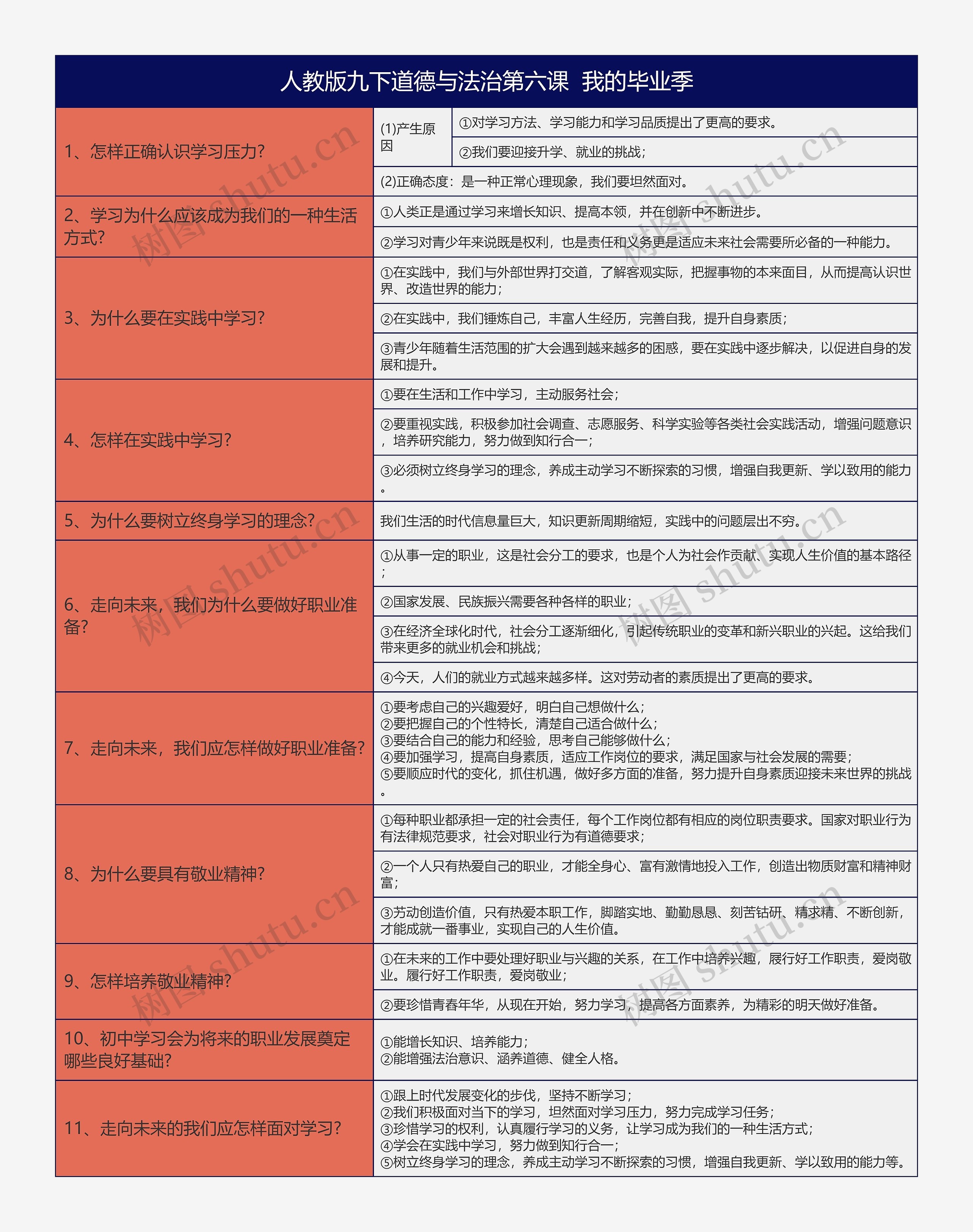 人教版九下道德与法治第六课 我的毕业季知识总结树形表格