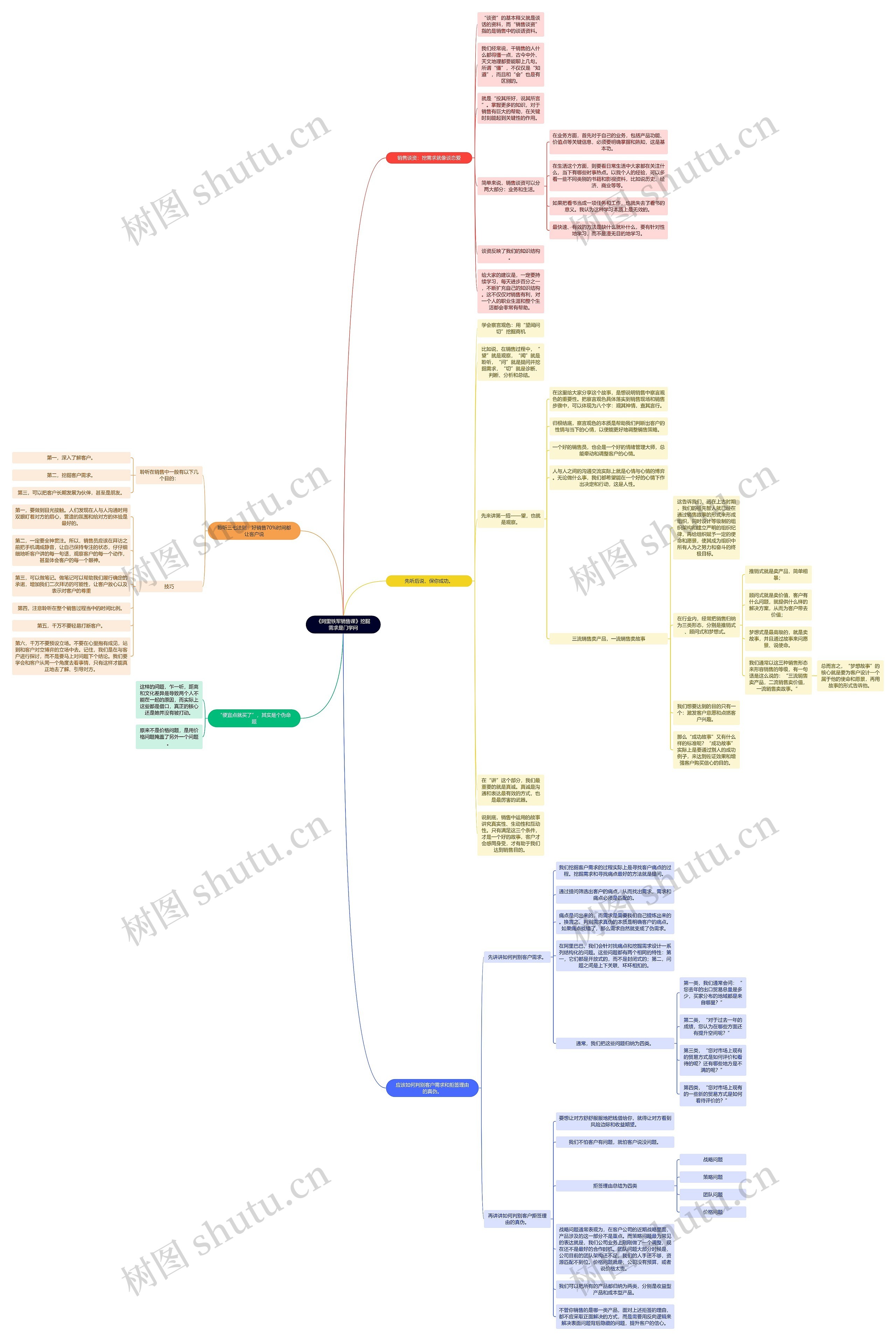 《阿里铁军销售课》挖掘需求是门学问思维导图高清图 《阿里铁军销售课》挖掘需求是门学问思维导图