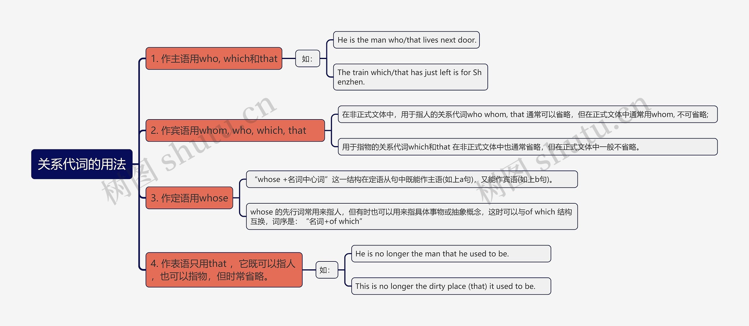 关系代词的用法思维导图