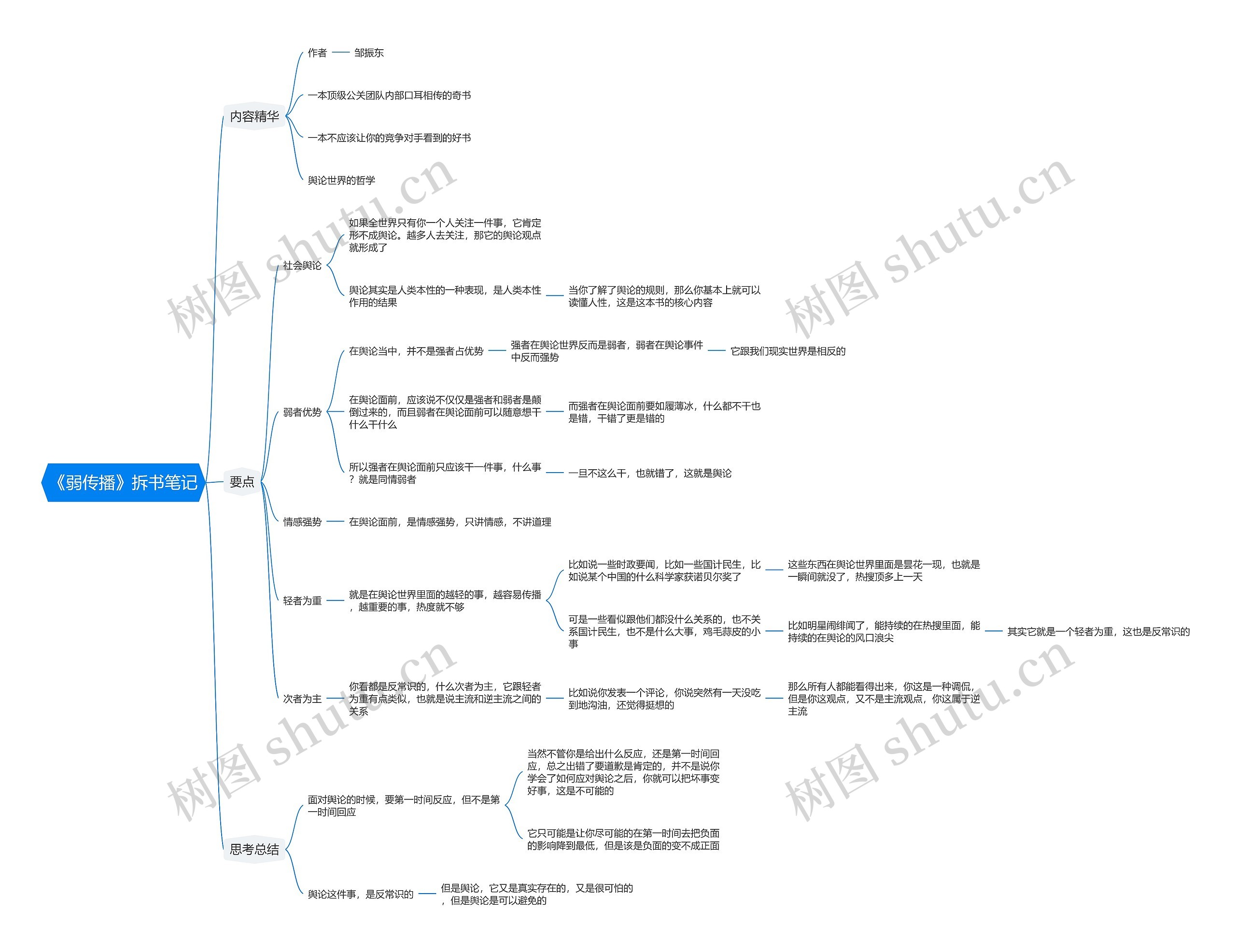 《弱传播》拆书笔记思维导图高清图 《弱传播》拆书笔记思维导图