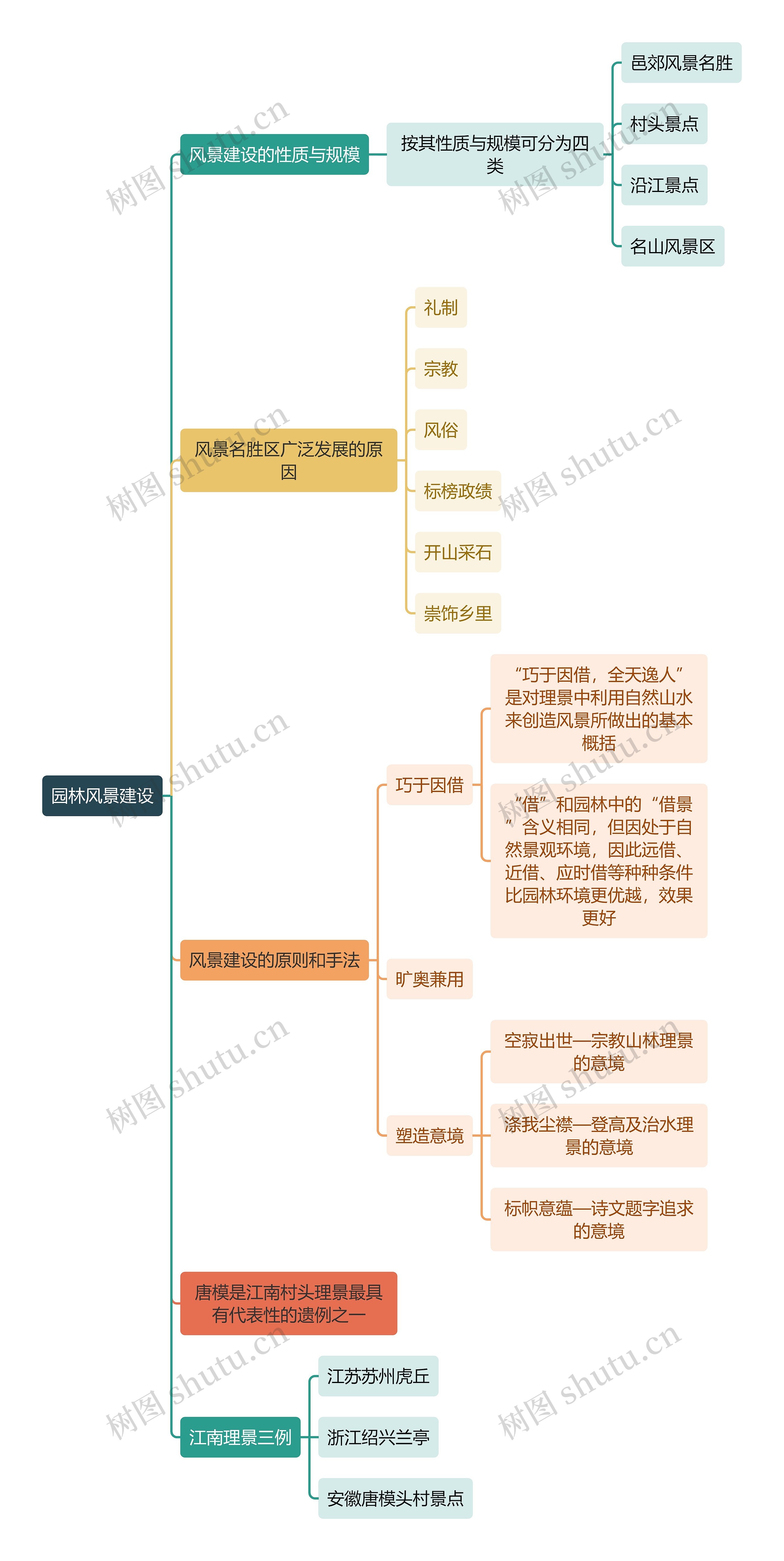 建筑工程学园林风景建设思维导图