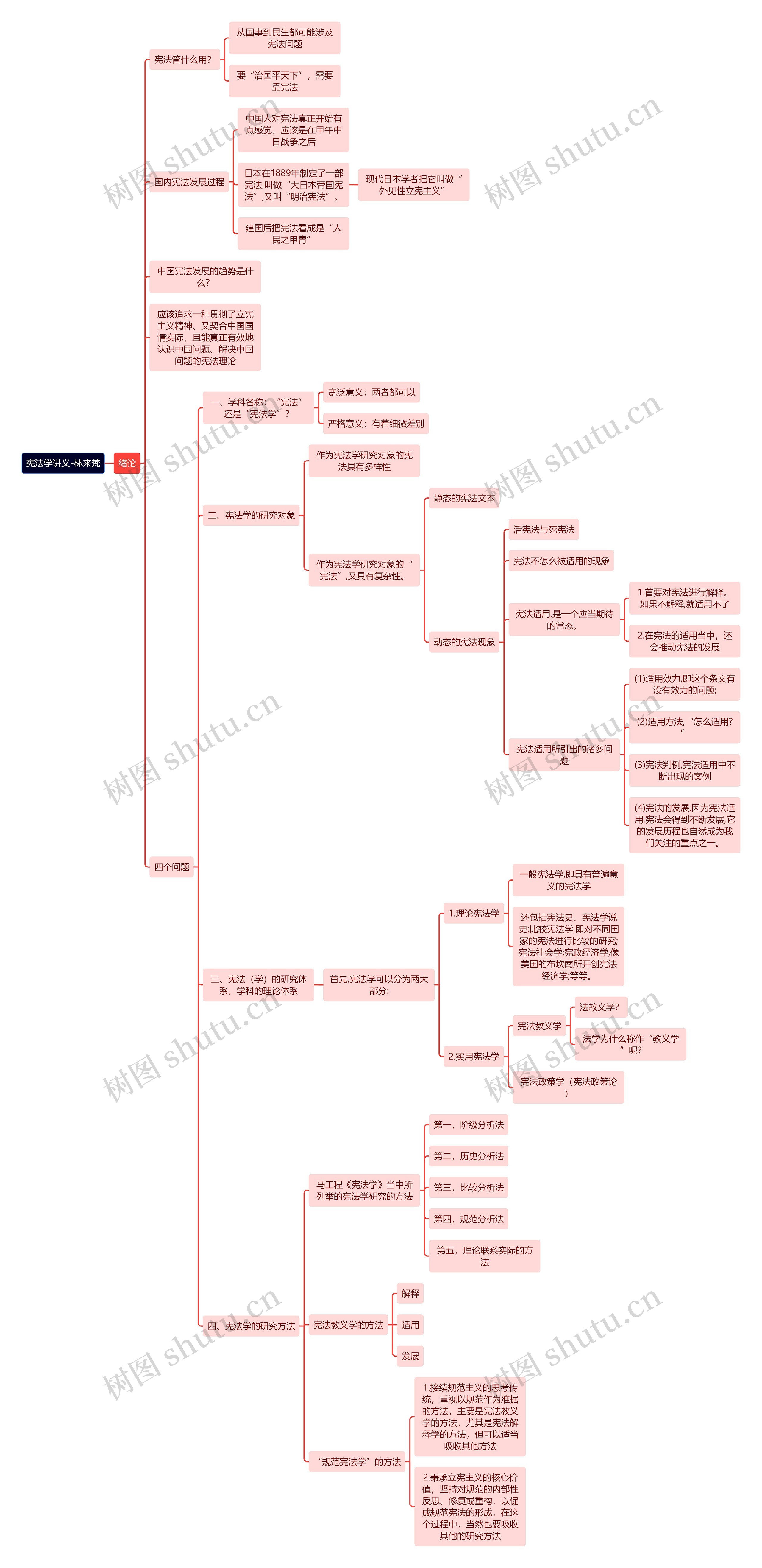 宪法学讲义-林来梵思维导图