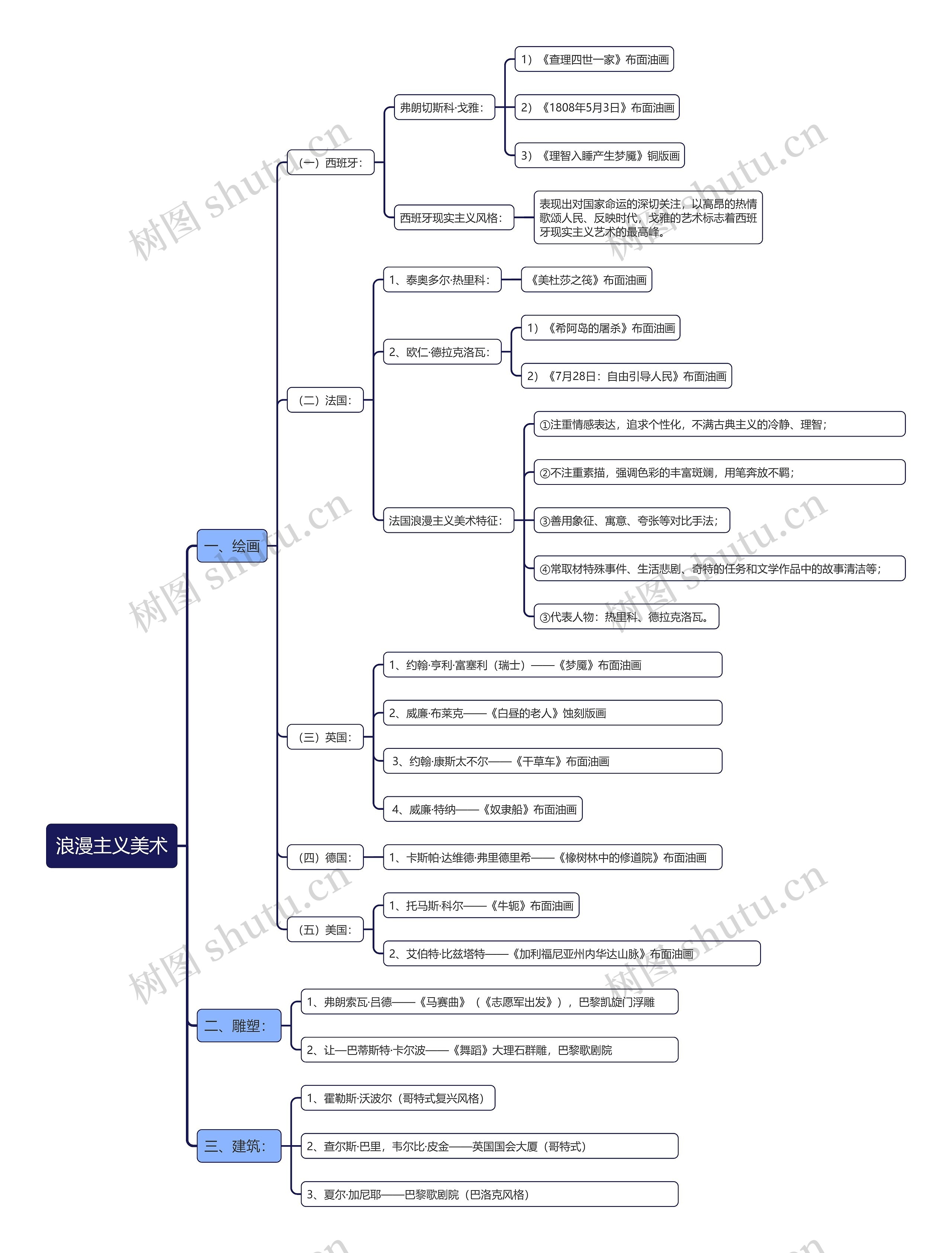 浪漫主义美术思维导图