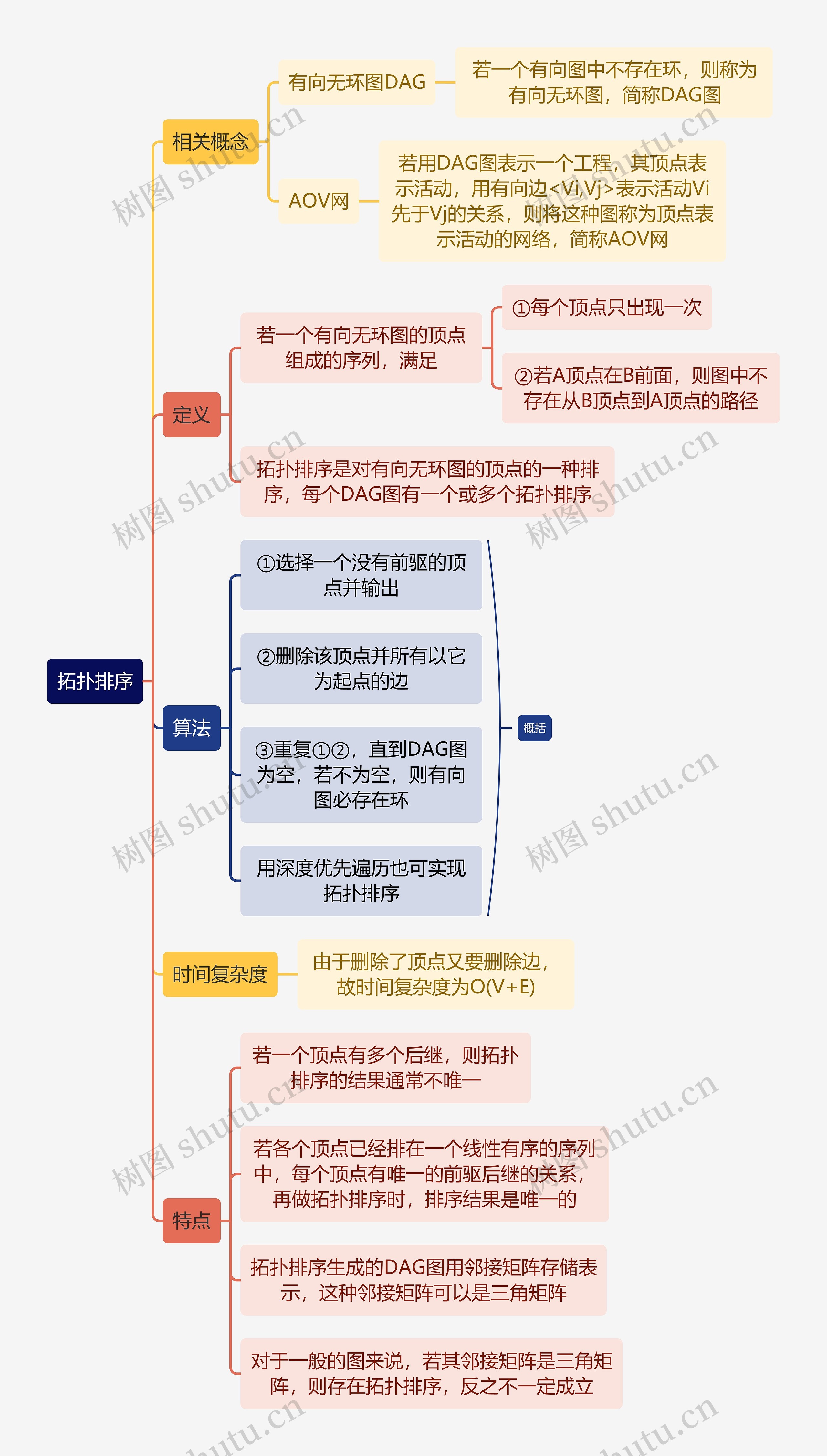 计算机拓扑排序思维导图