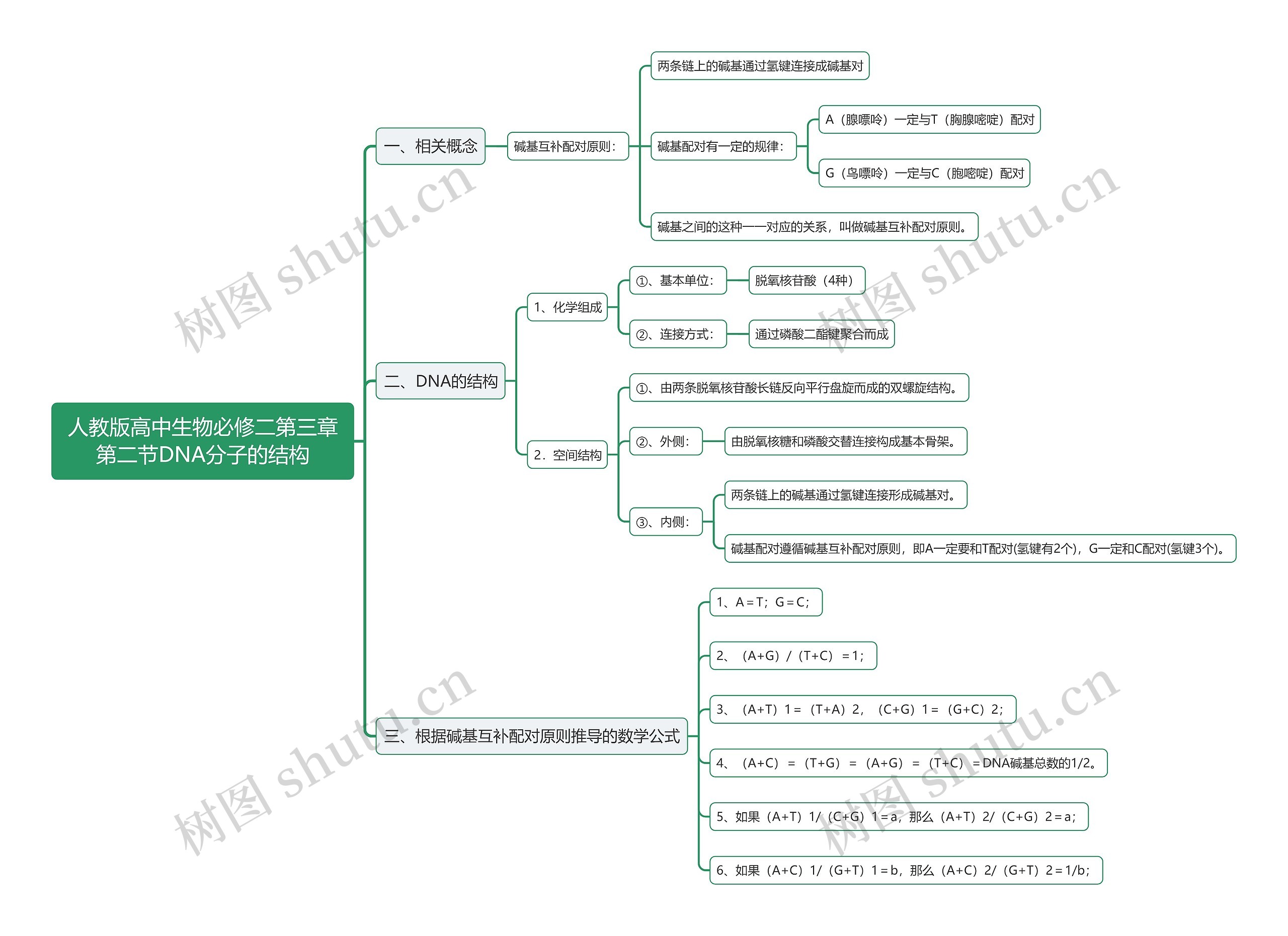 人教版高中生物必修二第三章第二节DNA分子的结构思维导图