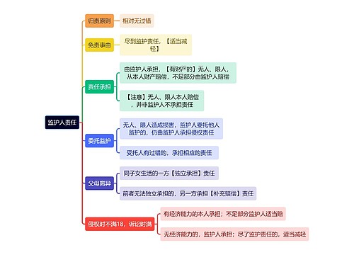 法学知识监护人责任思维导图