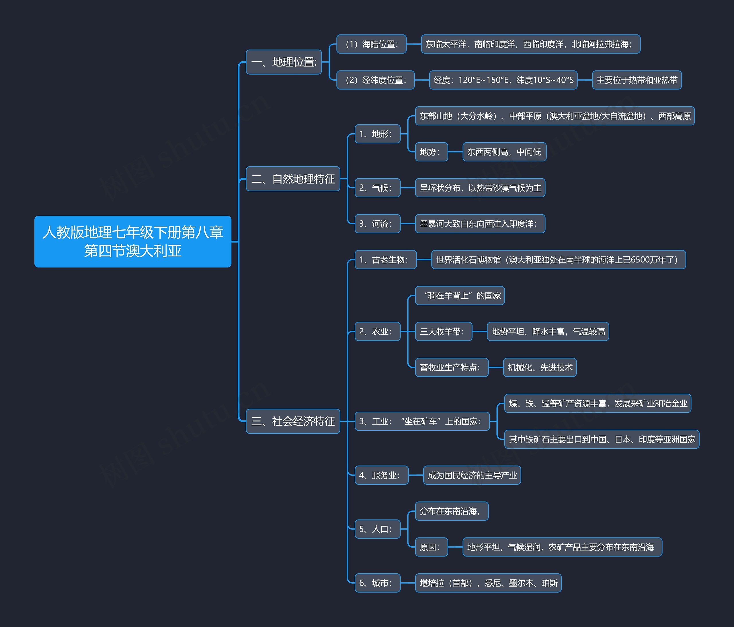 人教版地理七年级下册第八章第四节澳大利亚思维导图