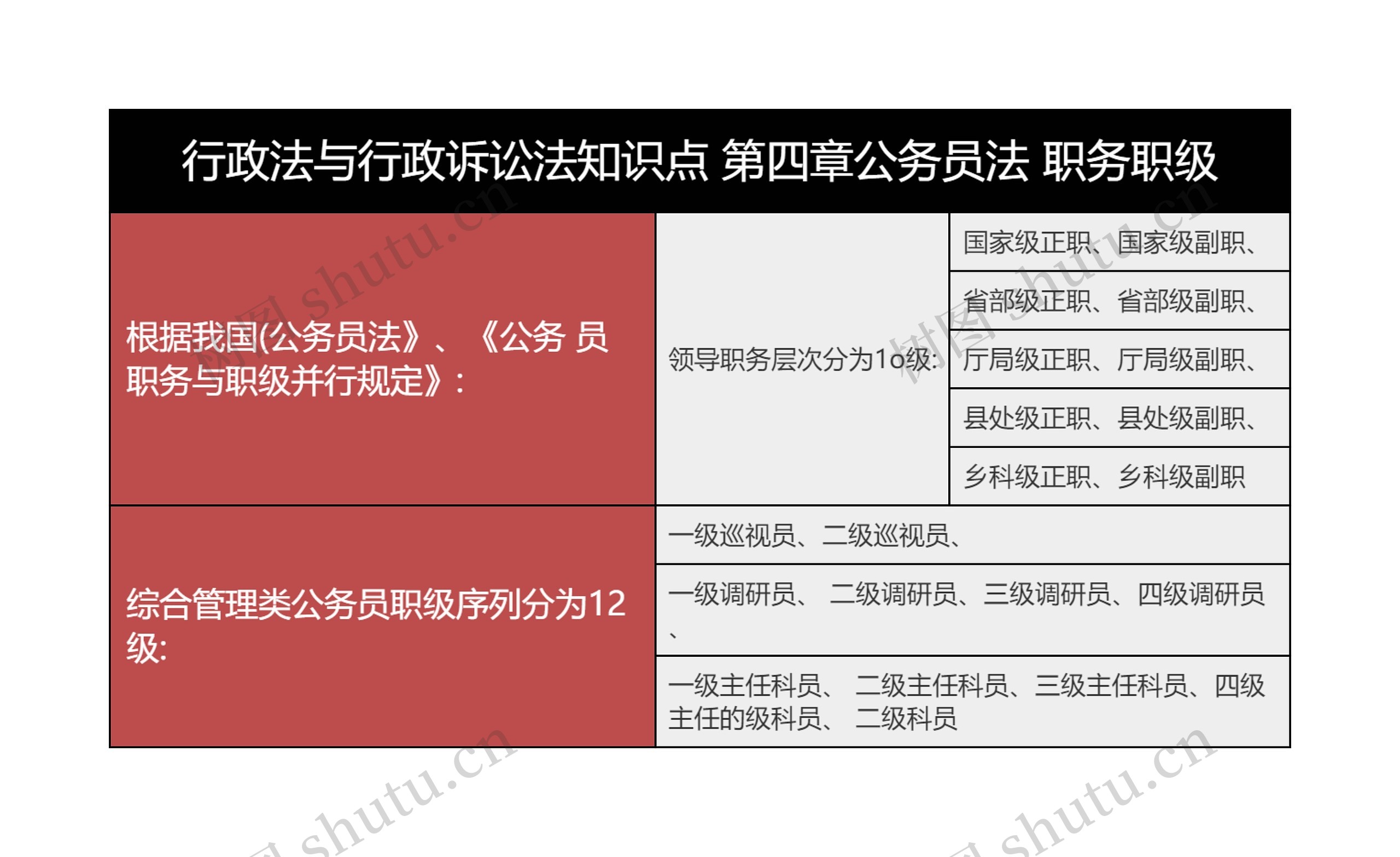 行政法与行政诉讼法知识点 第四章公务员法 职务职级