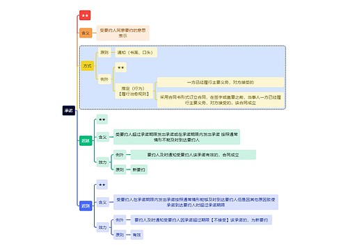 法学知识承诺思维导图