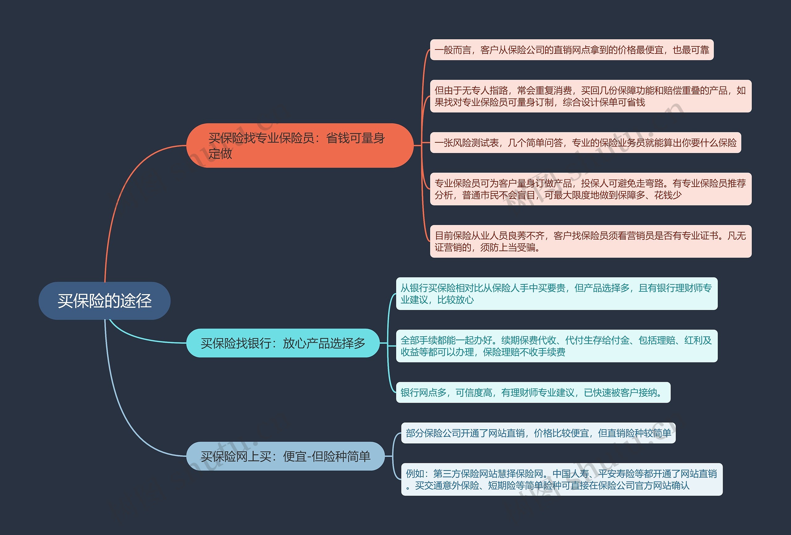 买保险的途径思维导图