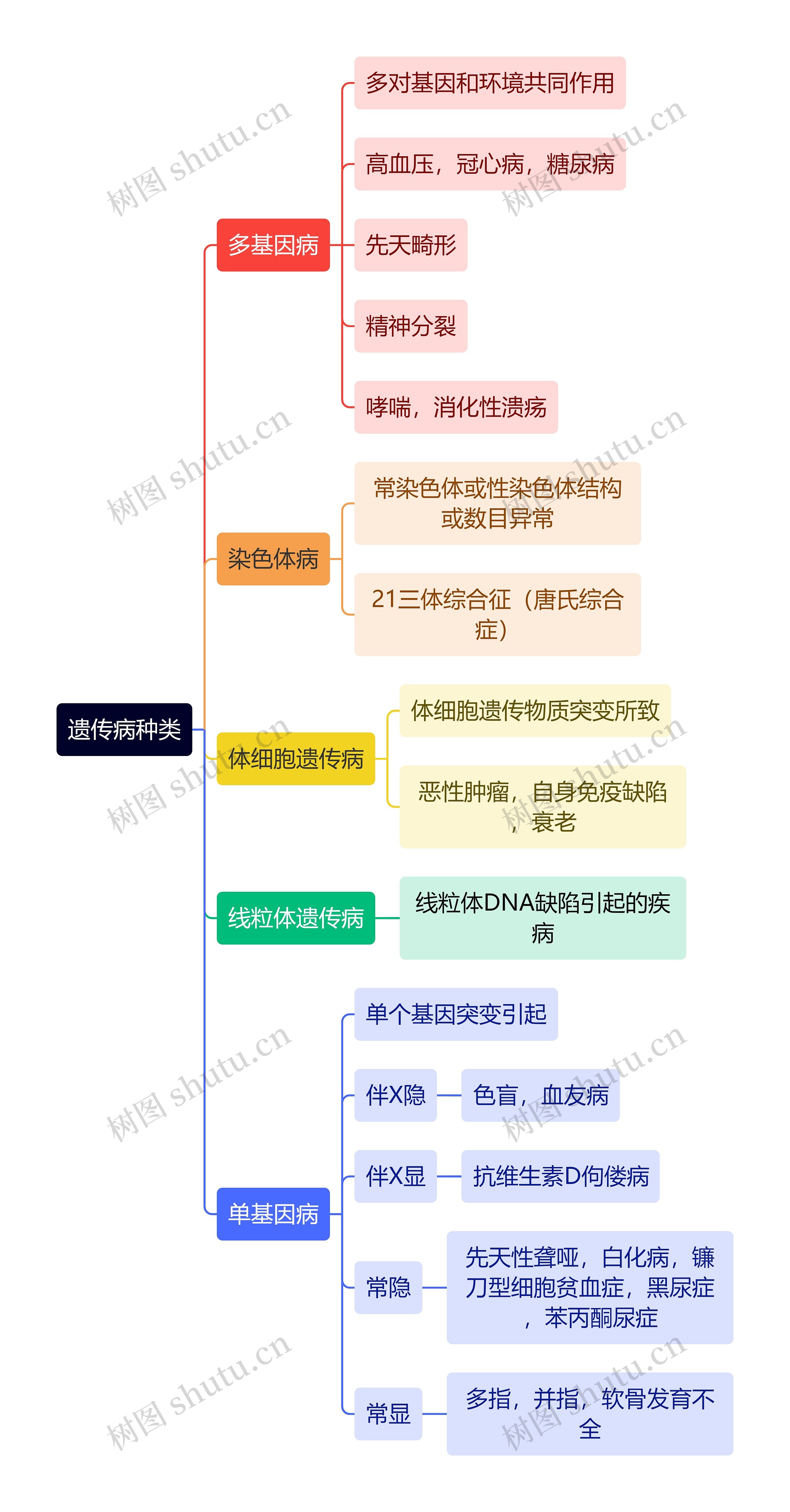 医学知识遗传病种类思维导图