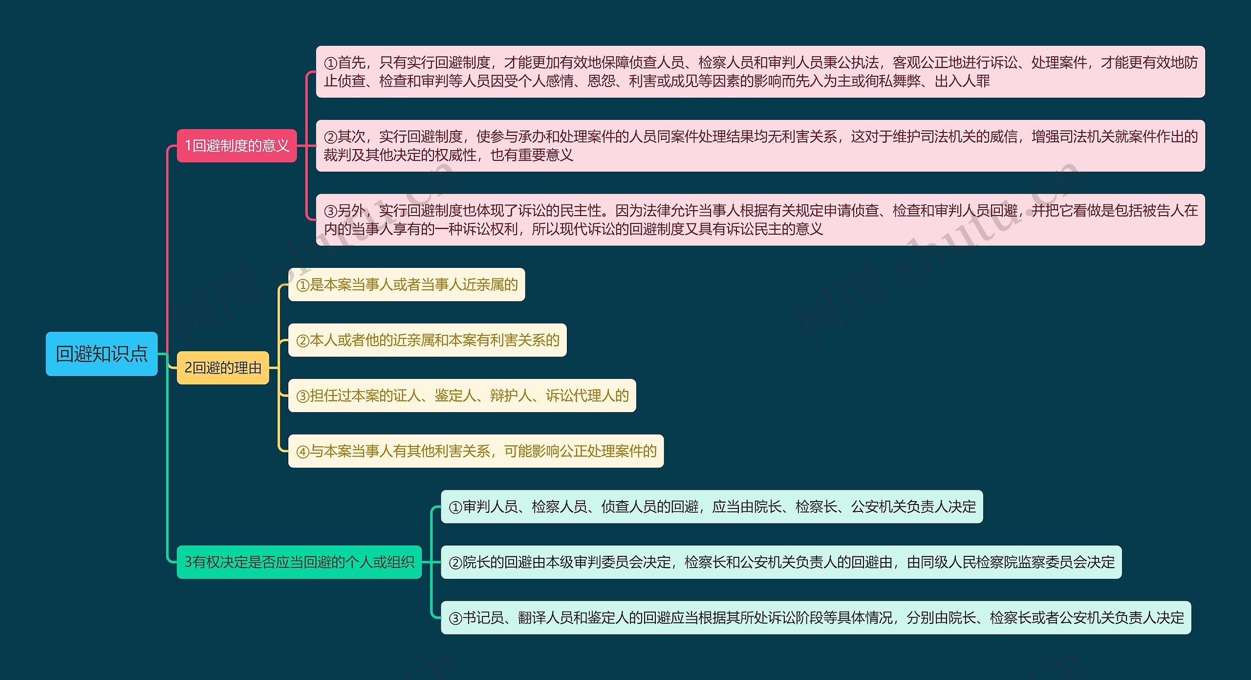 回避知识点思维导图