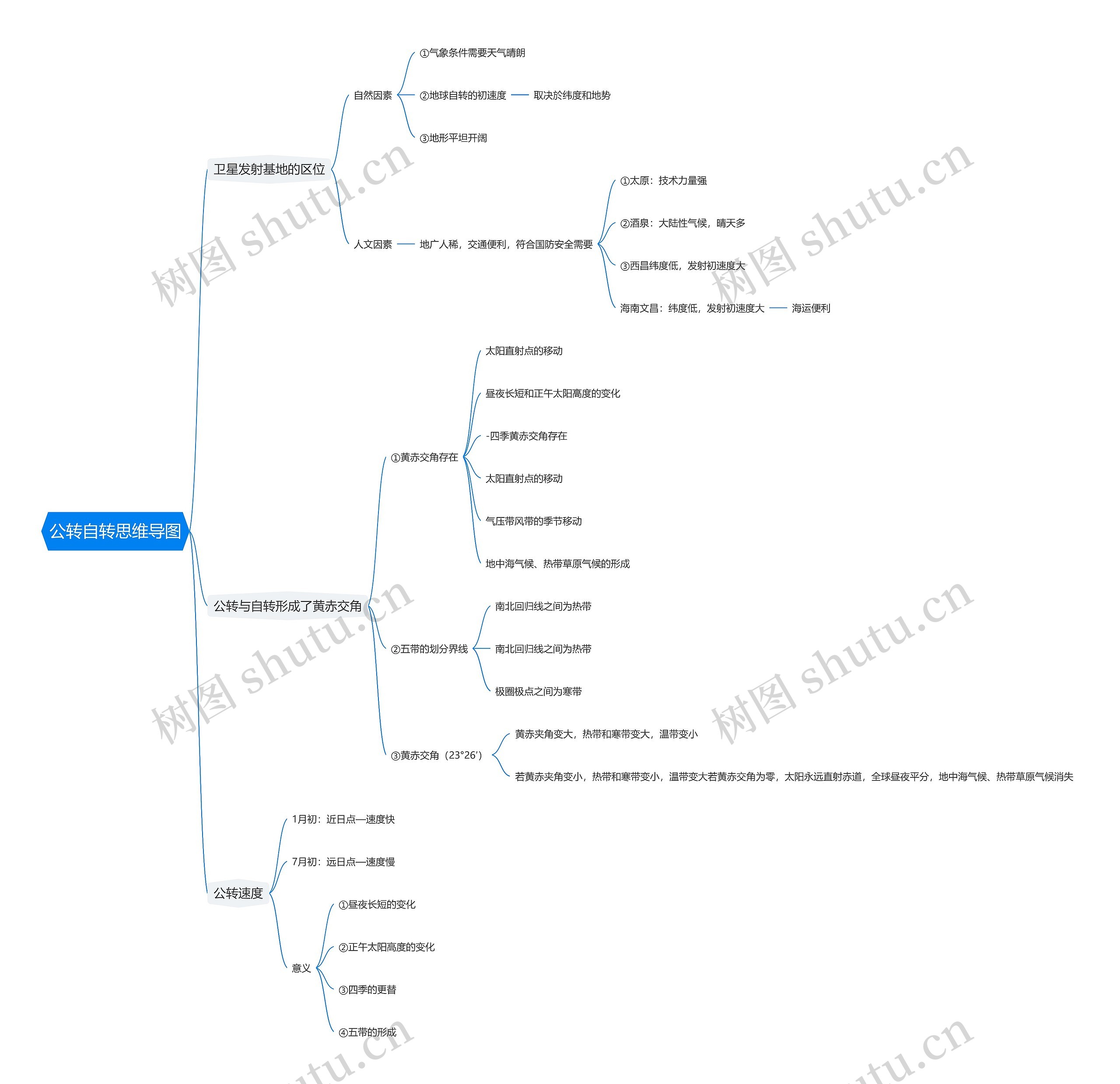 公转自转思维导图高清图 公转自转思维导图