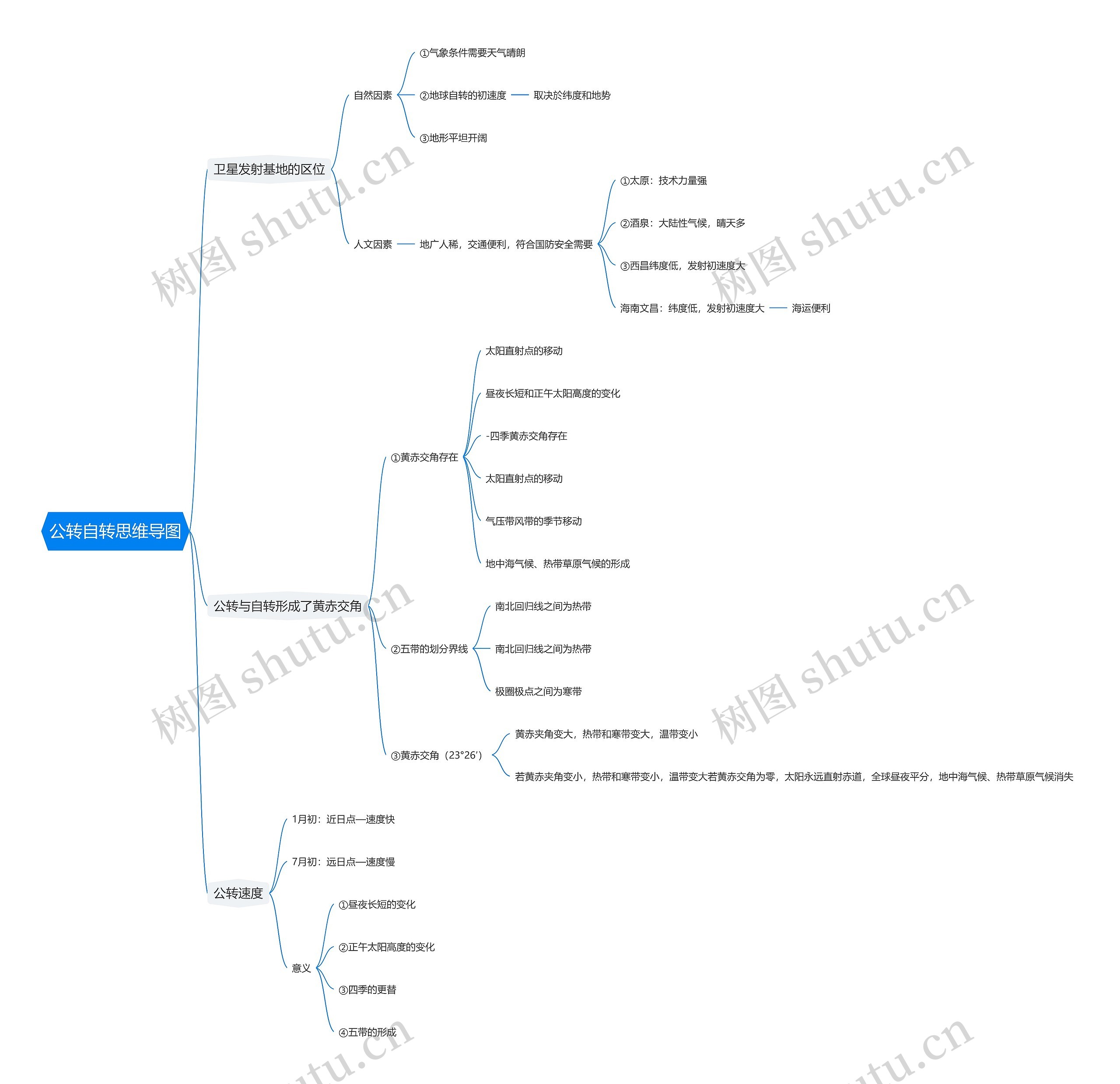 公转自转思维导图