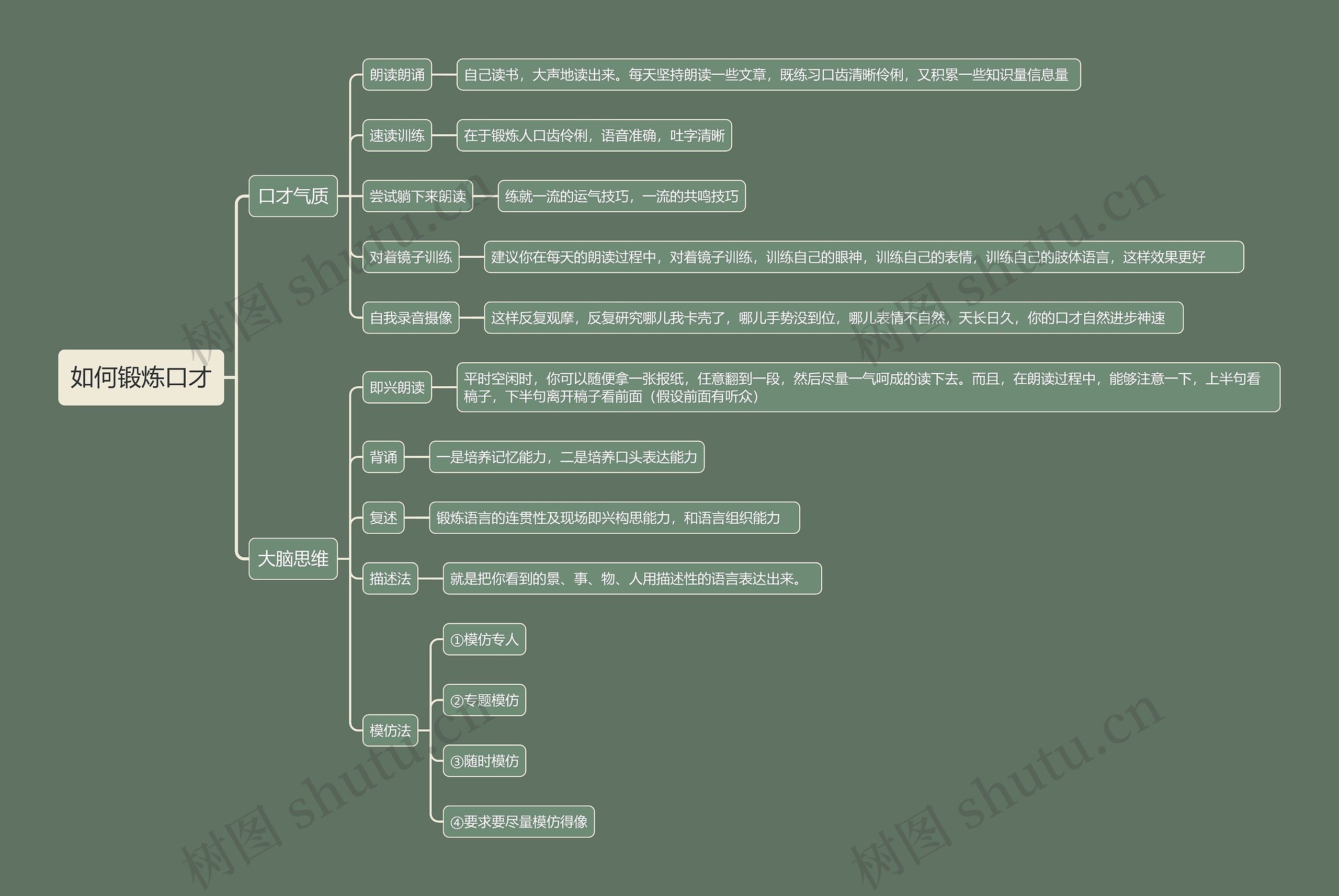 如何锻炼口才思维导图