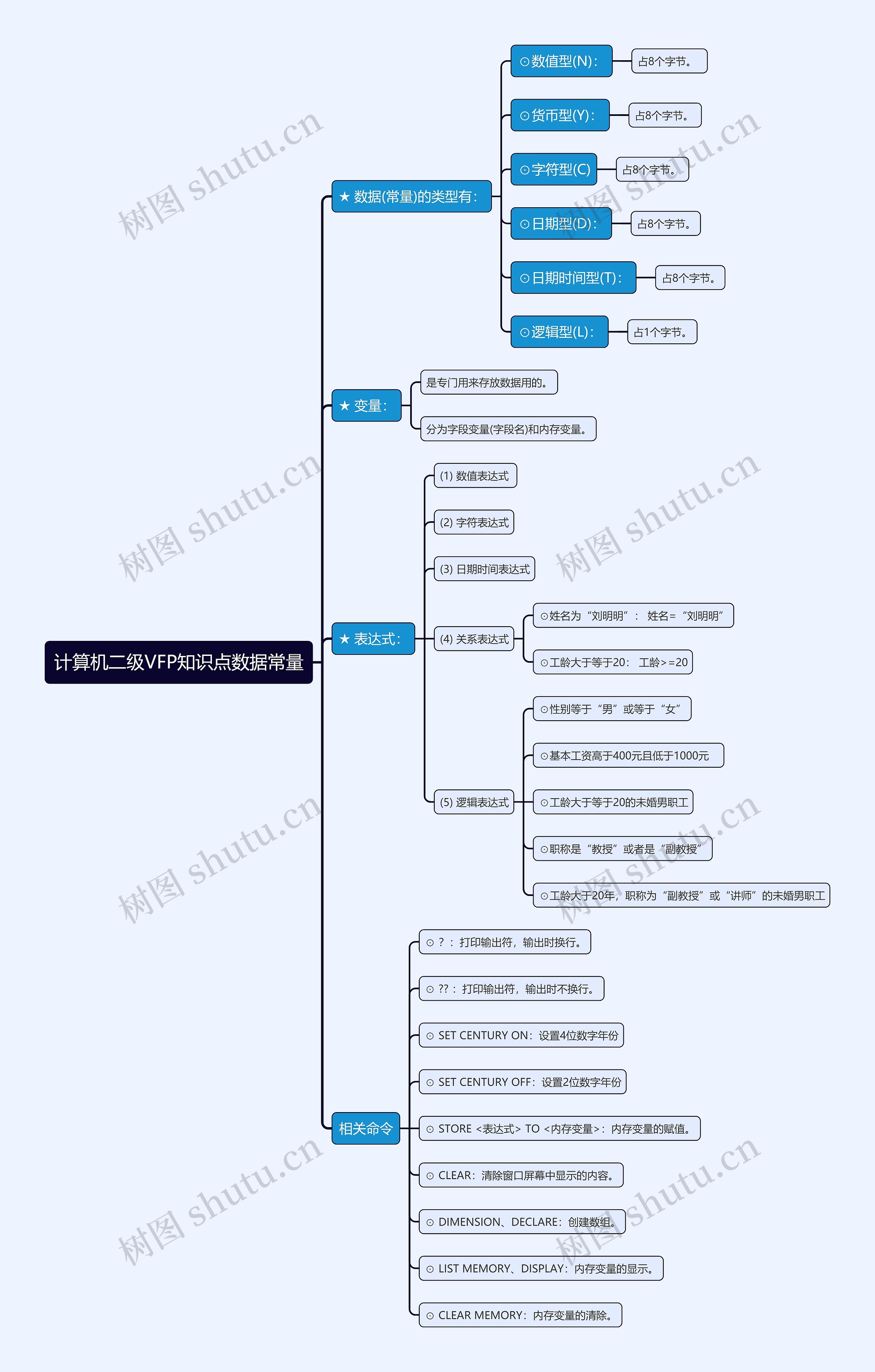 计算机二级VFP知识点数据常量思维导图