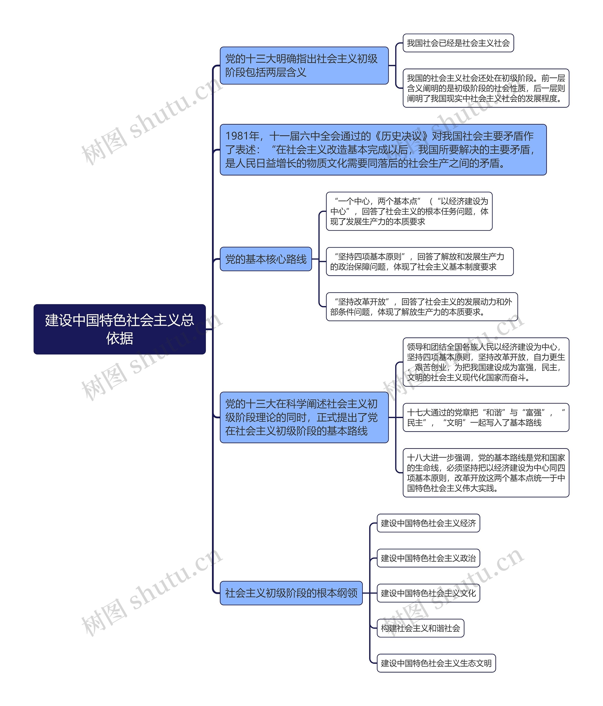 建设中国特色社会主义总依据的思维导图