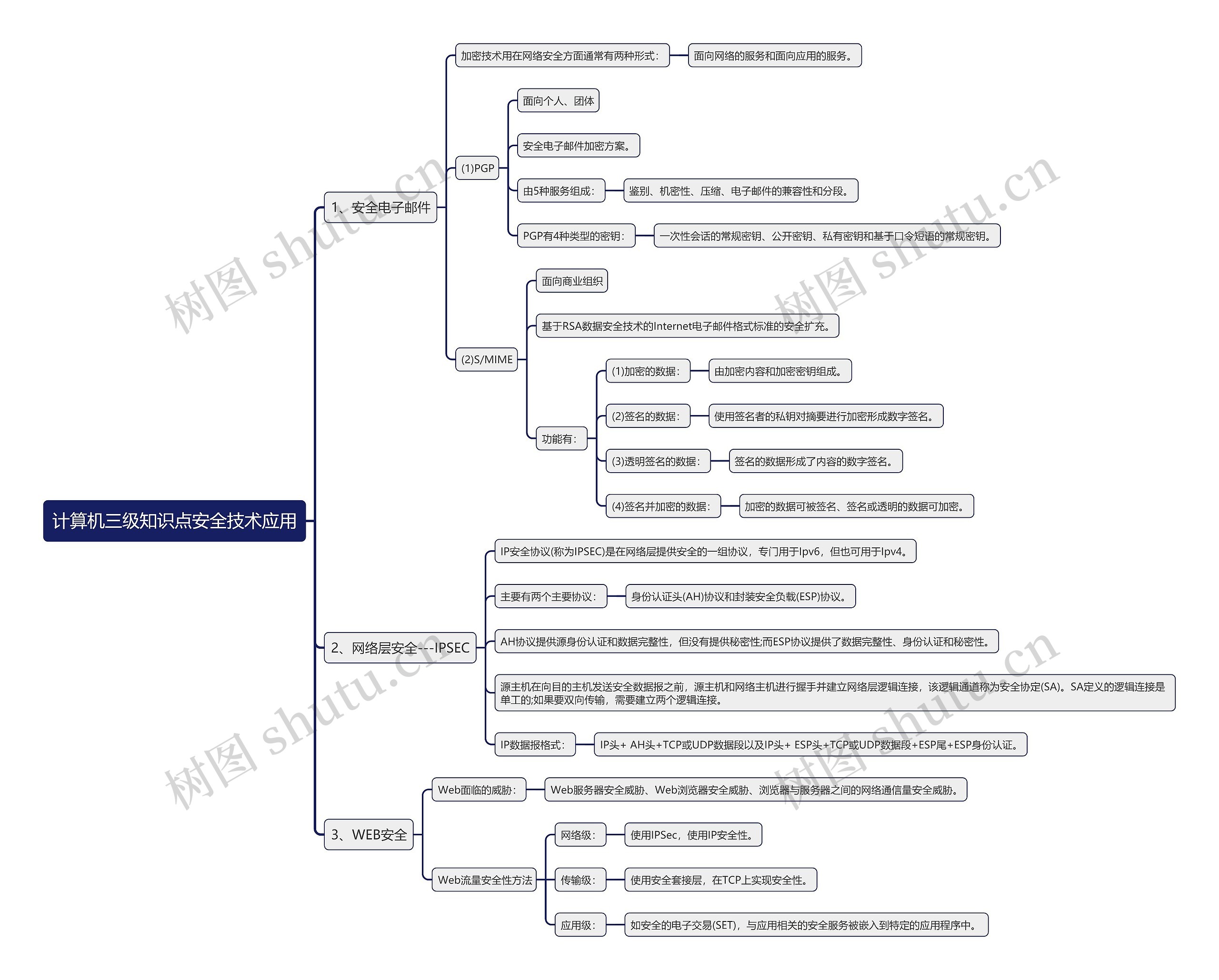 计算机三级知识点安全技术应用思维导图