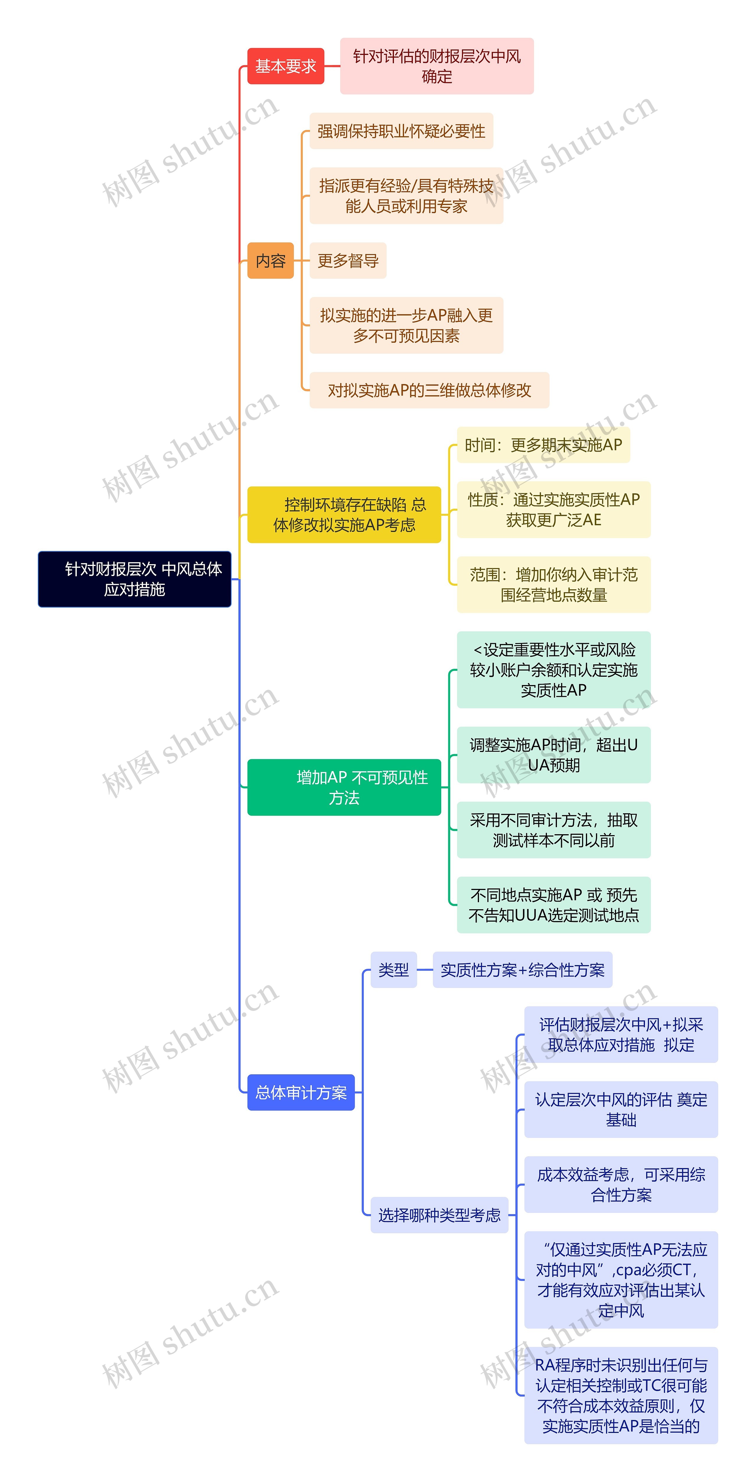 审计知识针对财报层次 中风总体应对措施思维导图