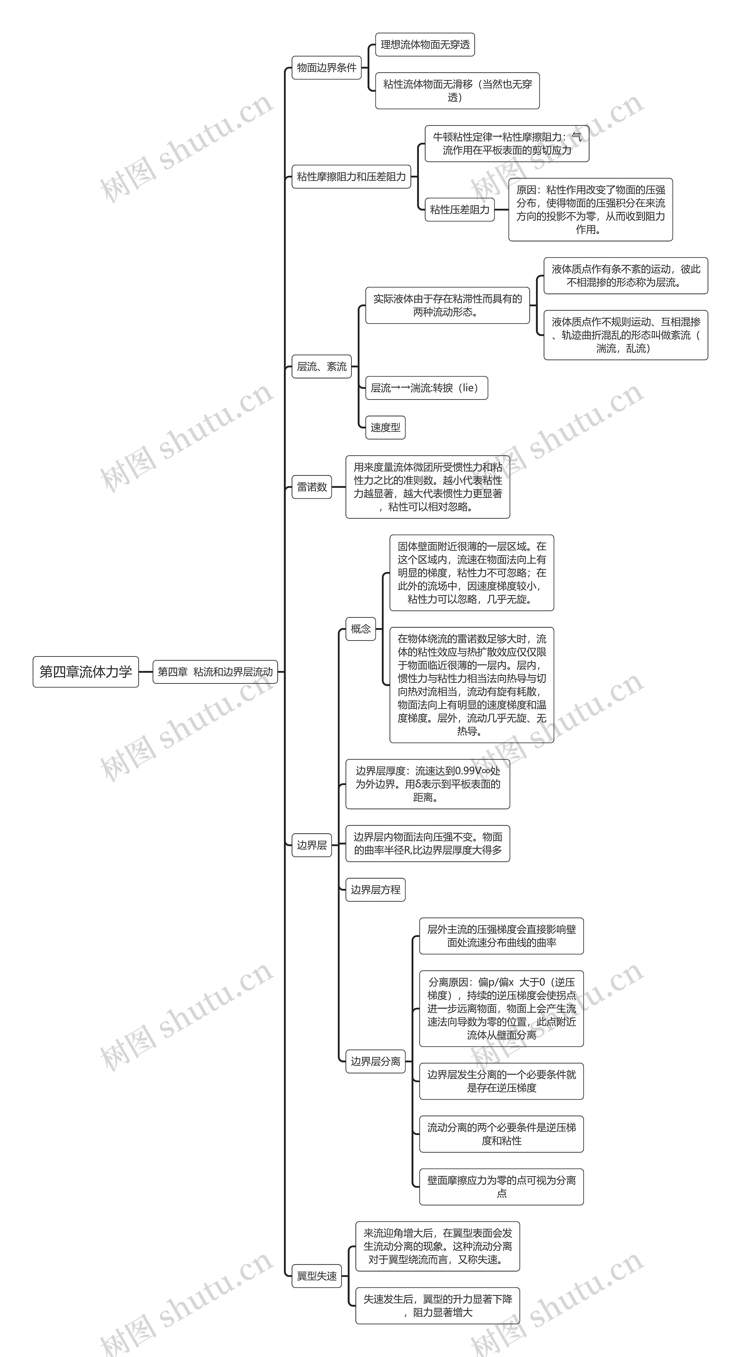 第四章流体力学思维导图