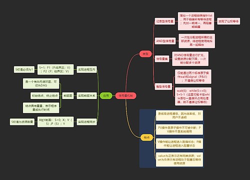 国二计算机考试信号量机制知识点思维导图