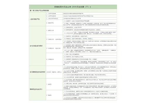 部编版高中历史必修《中外历史纲要（下）》第1课知识总结树形表格