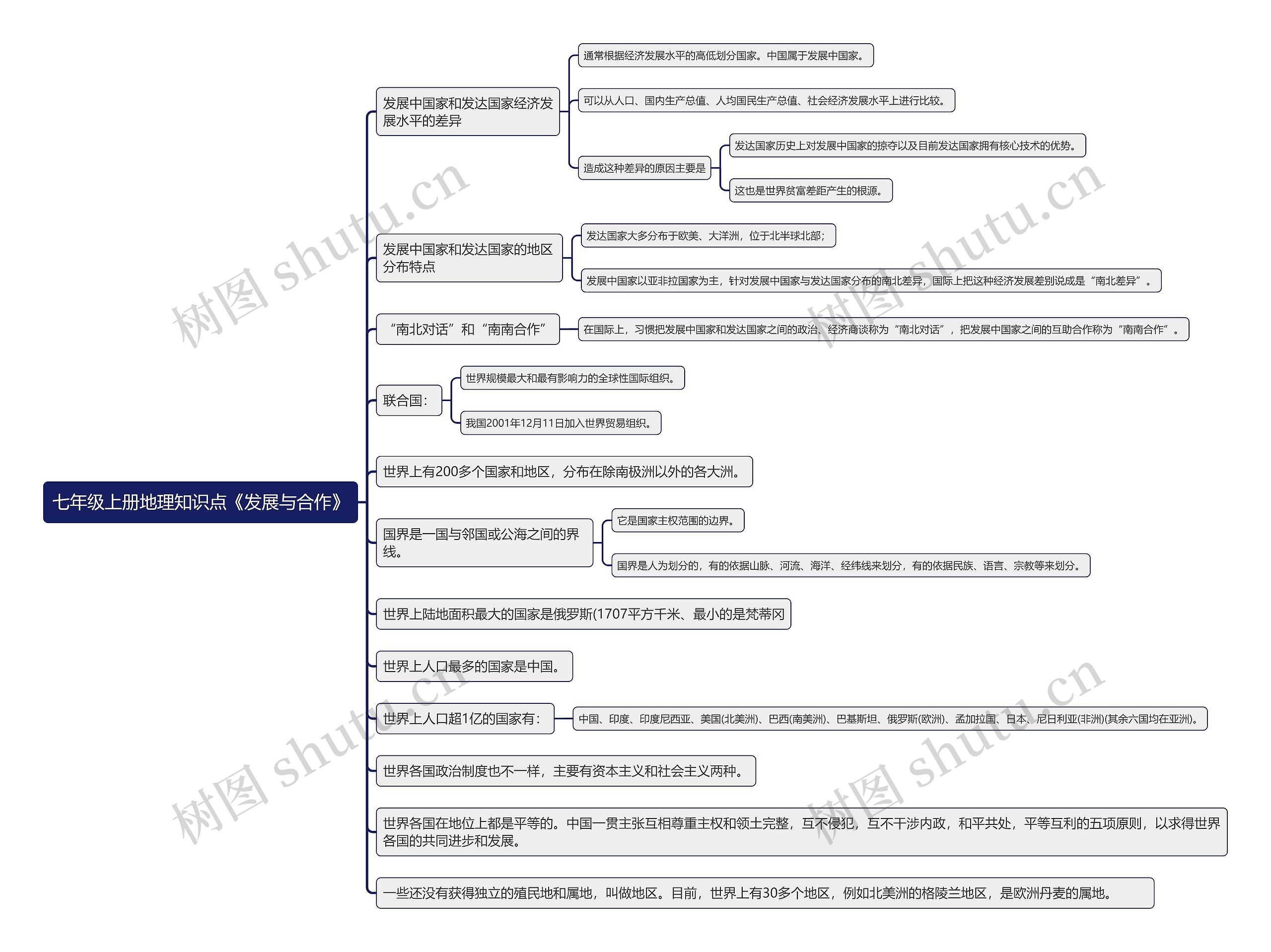 七年级上册地理知识点《发展与合作》