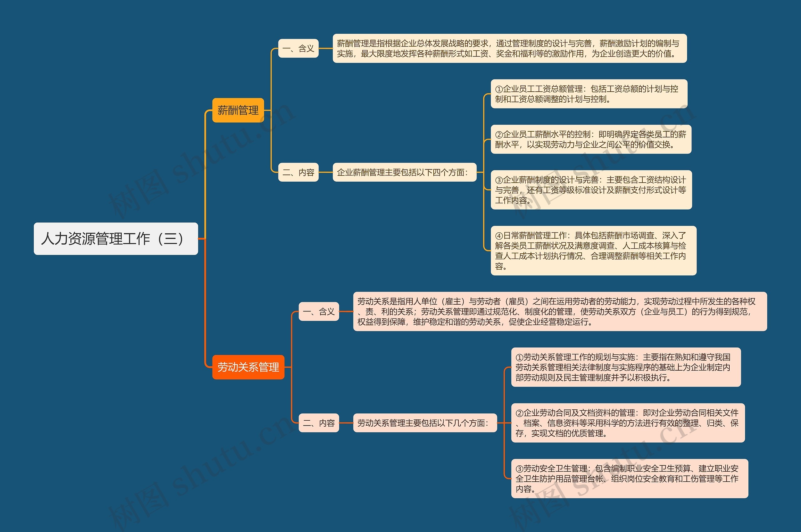 人力资源管理工作（三）