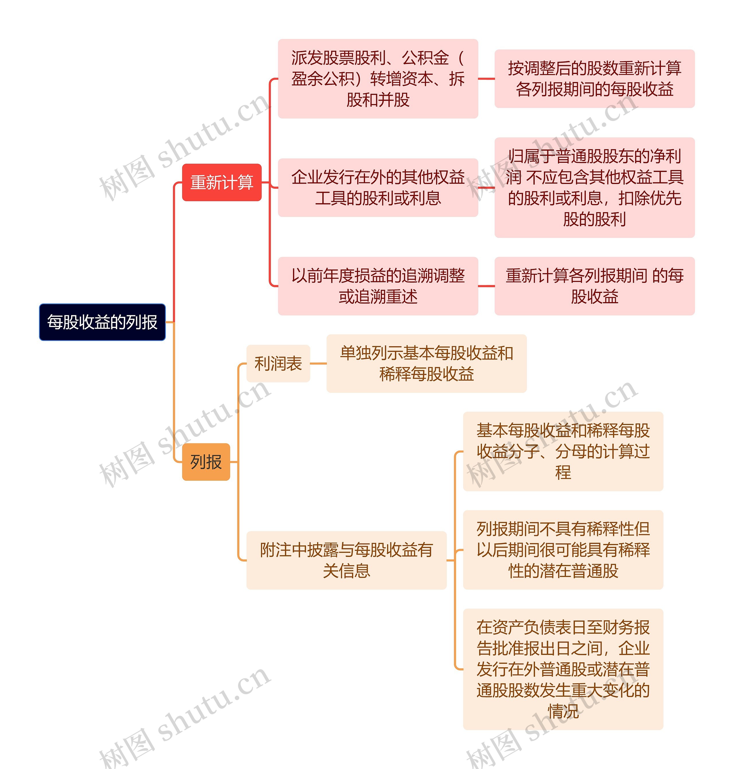 财务知识每股收益的列报思维导图