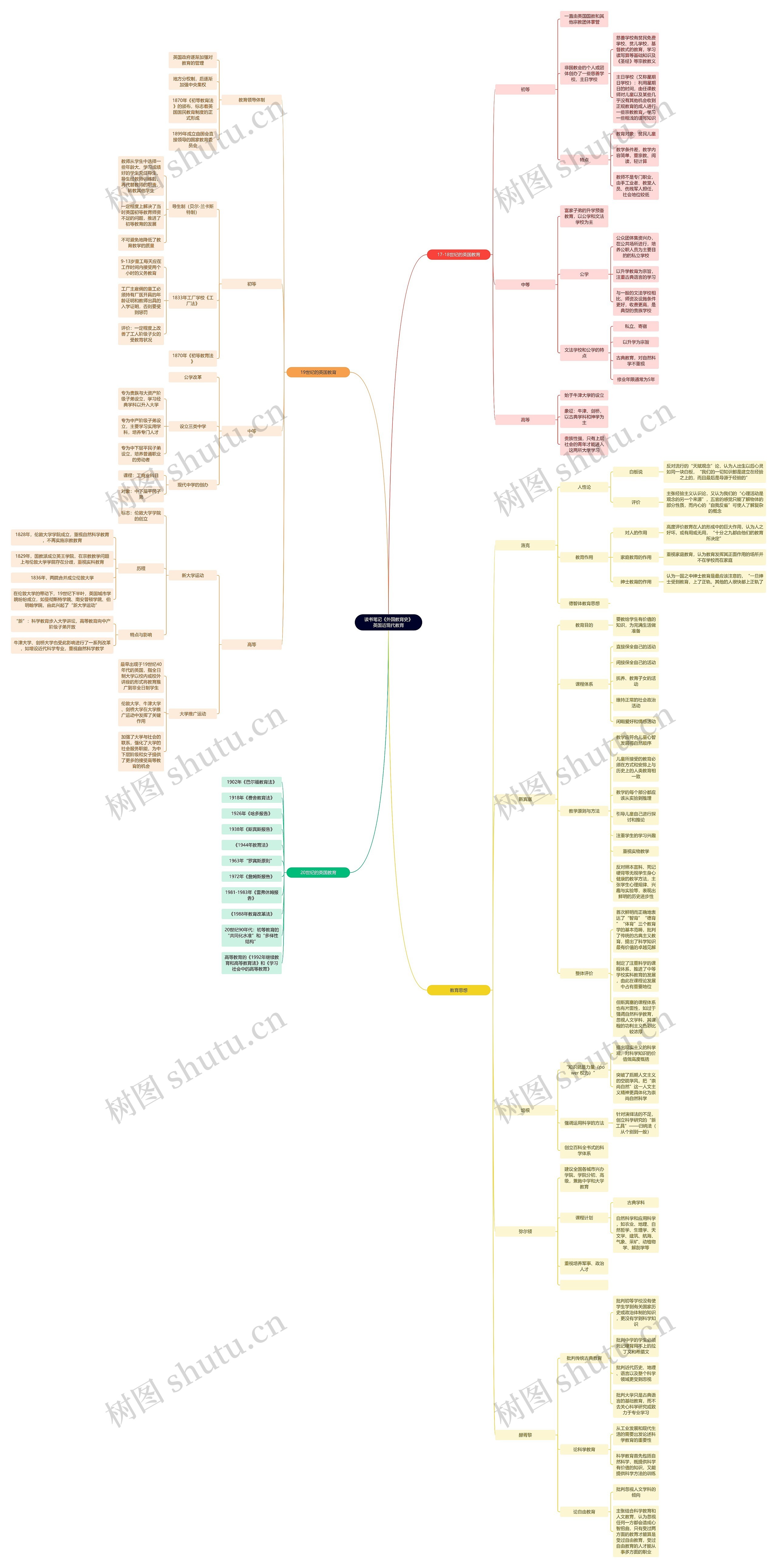 读书笔记《外国教育史》英国近现代教育思维导图