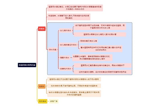 建筑学有组织排水常用方案思维导图