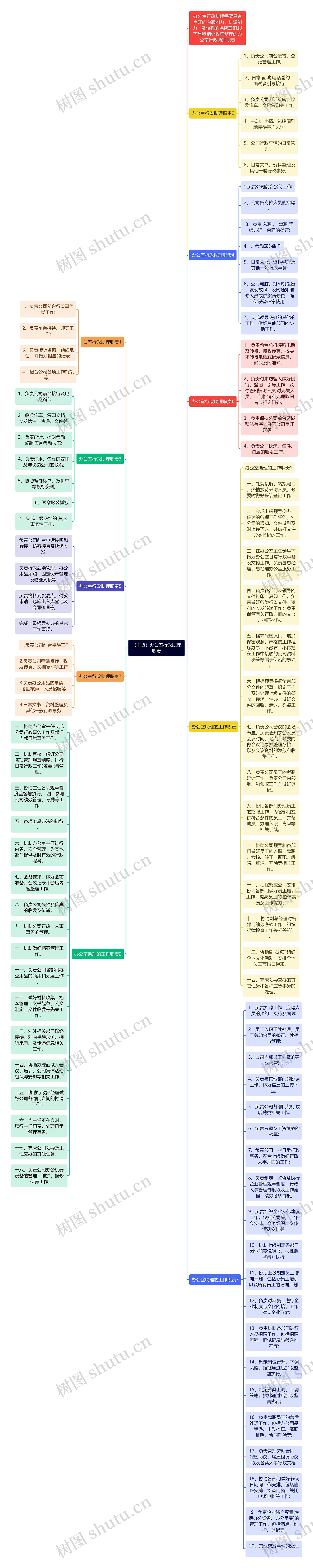 （干货）办公室行政助理职责思维导图