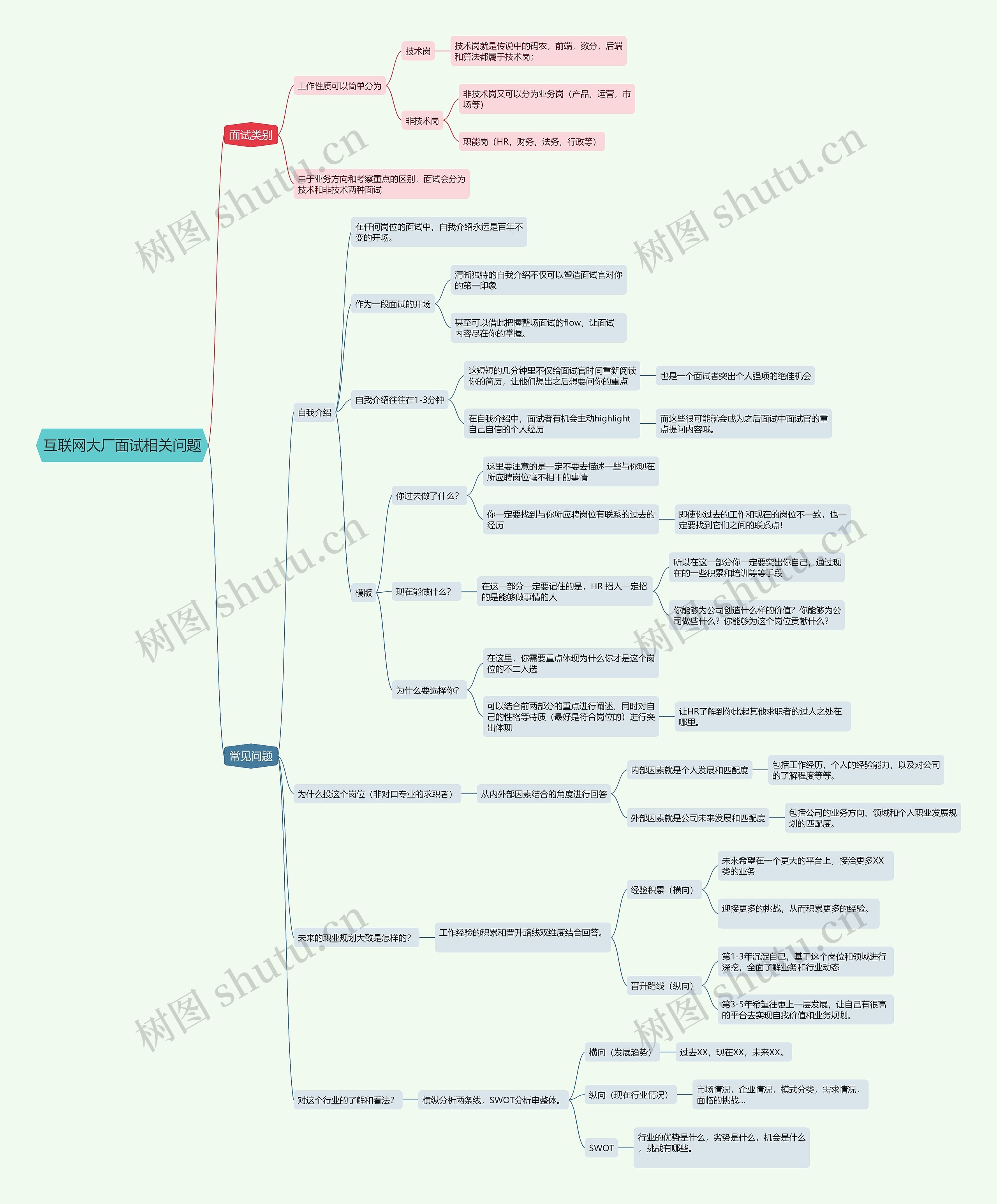 互联网大厂面试相关问题思维导图