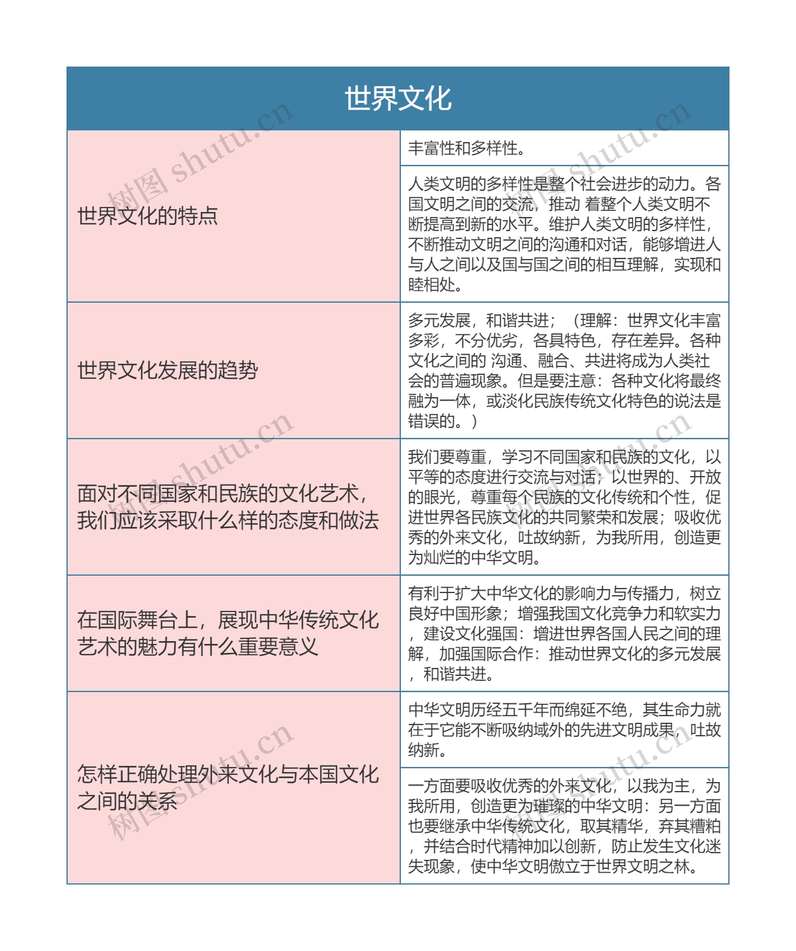 九年级政治上册世界文化思维导图