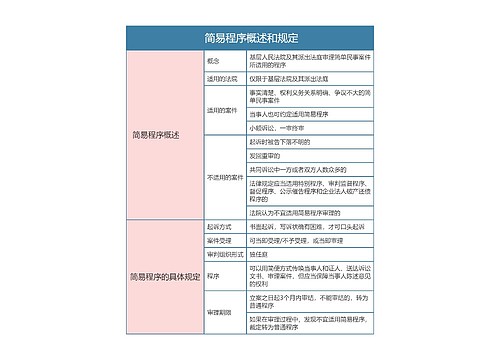 民事诉讼法   简易程序概述和规定思维导图