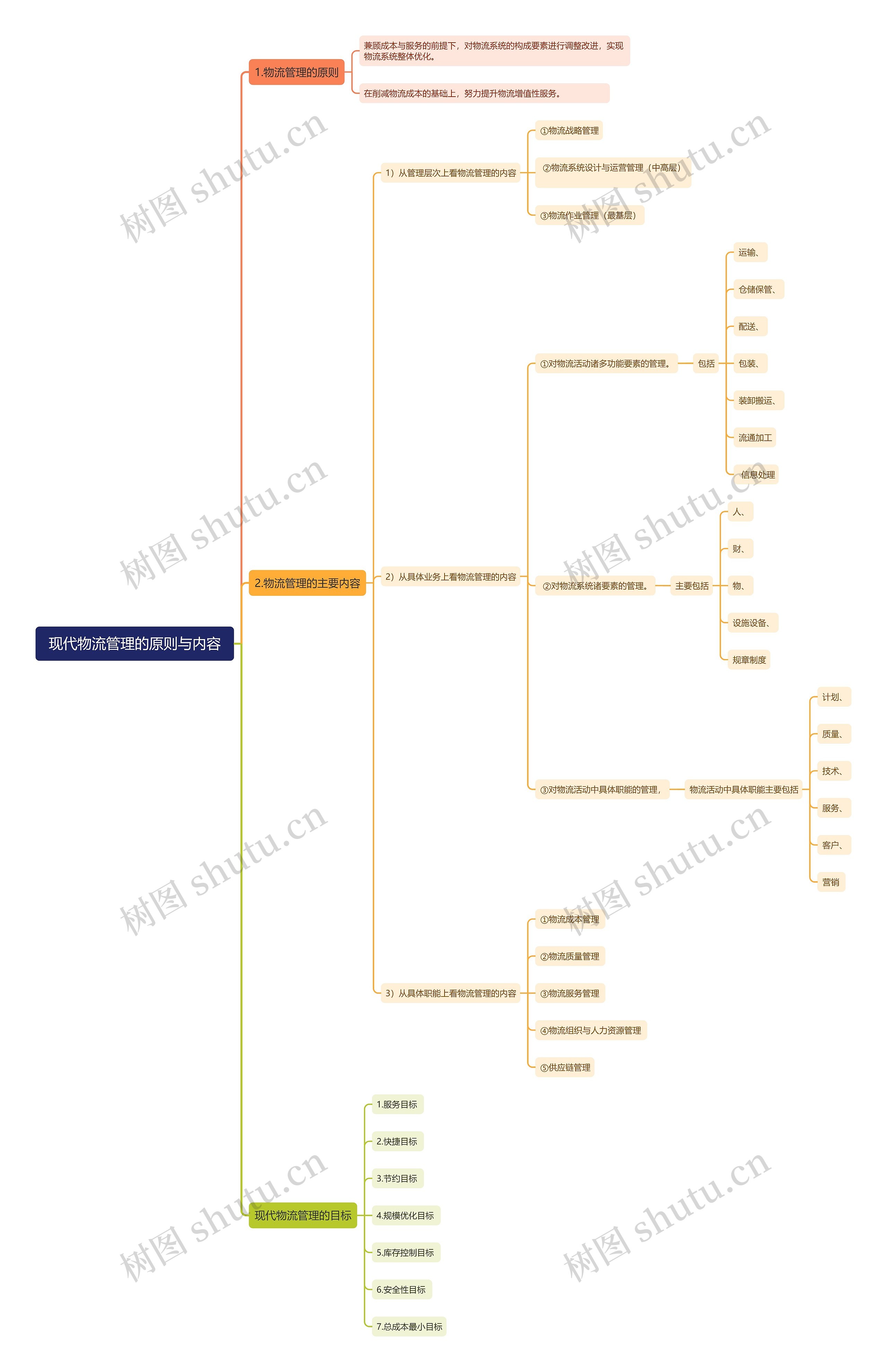 现代物流管理的原则与内容思维导图
