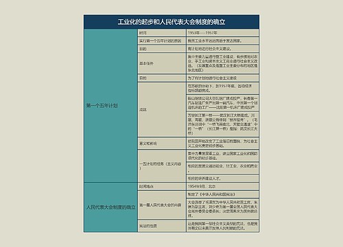 八年级历史下册工业化的起步和人民代表大会制度的确立思维导图