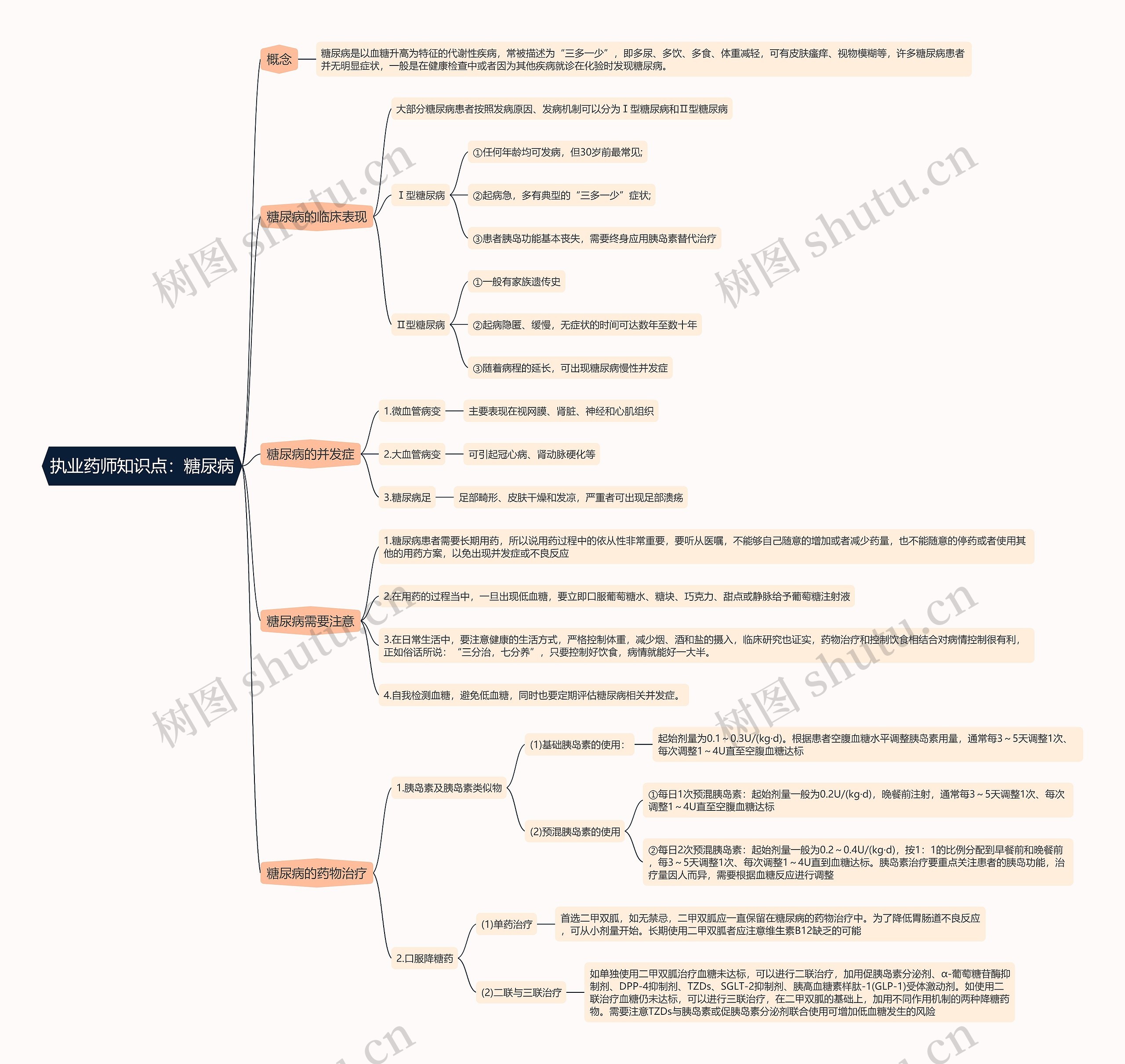 执业药师知识点：糖尿病思维导图