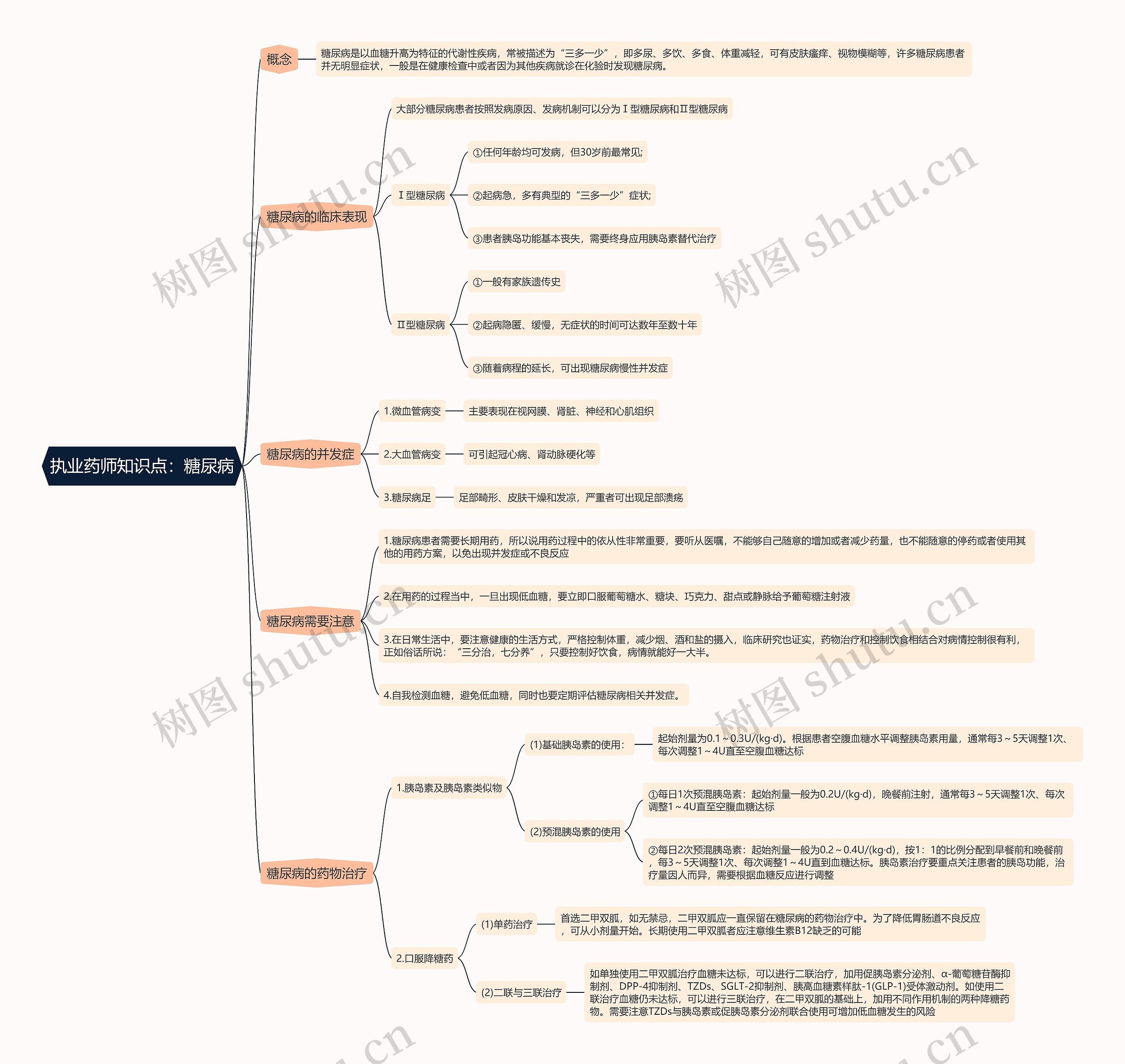 执业药师知识点:糖尿病思维导图高清图 执业药师知识点:糖尿病思维导图