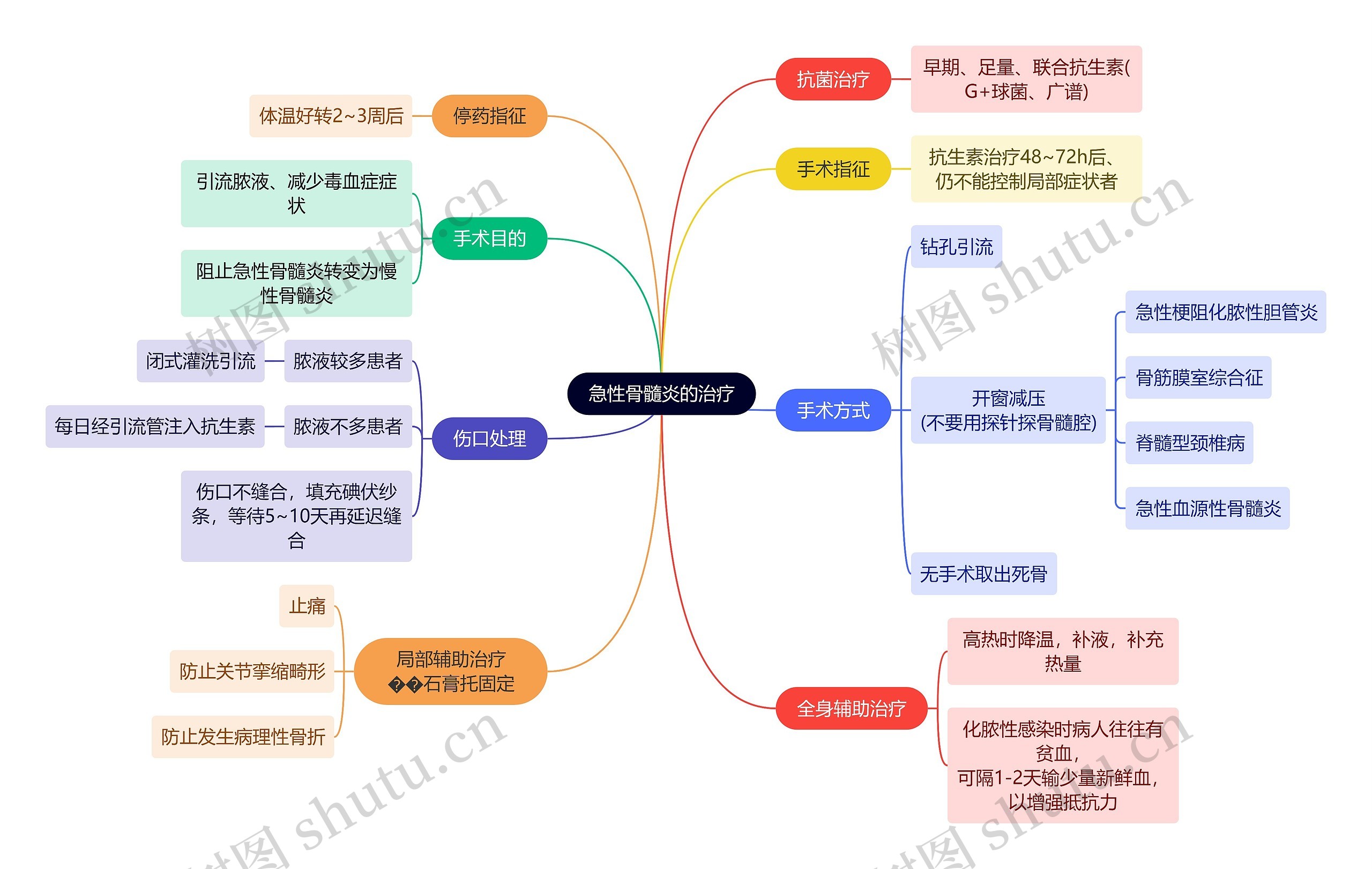 骨学知识急性骨髓炎的治疗思维导图