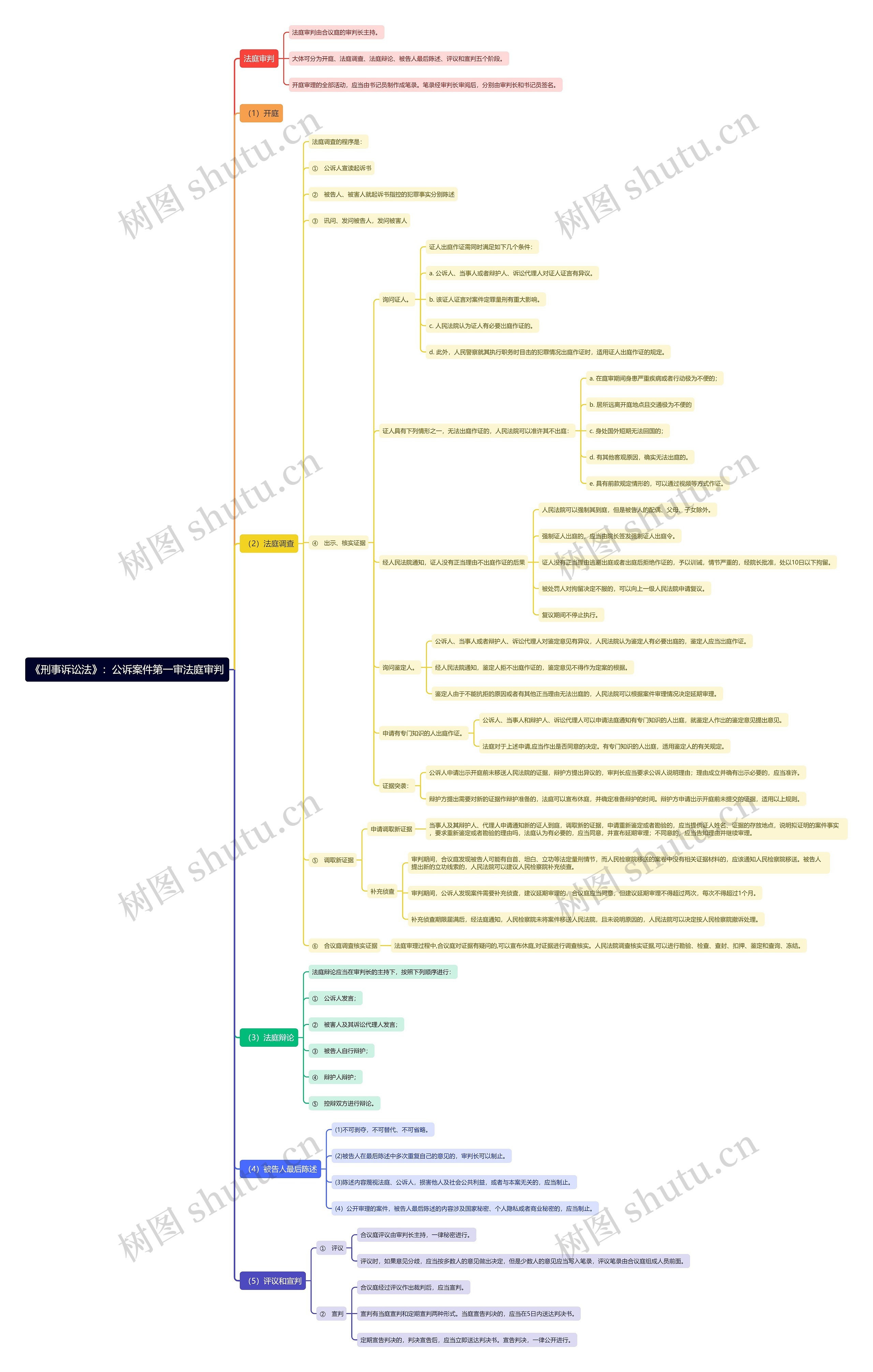 《刑事诉讼法》：公诉案件第一审法庭审判思维导图