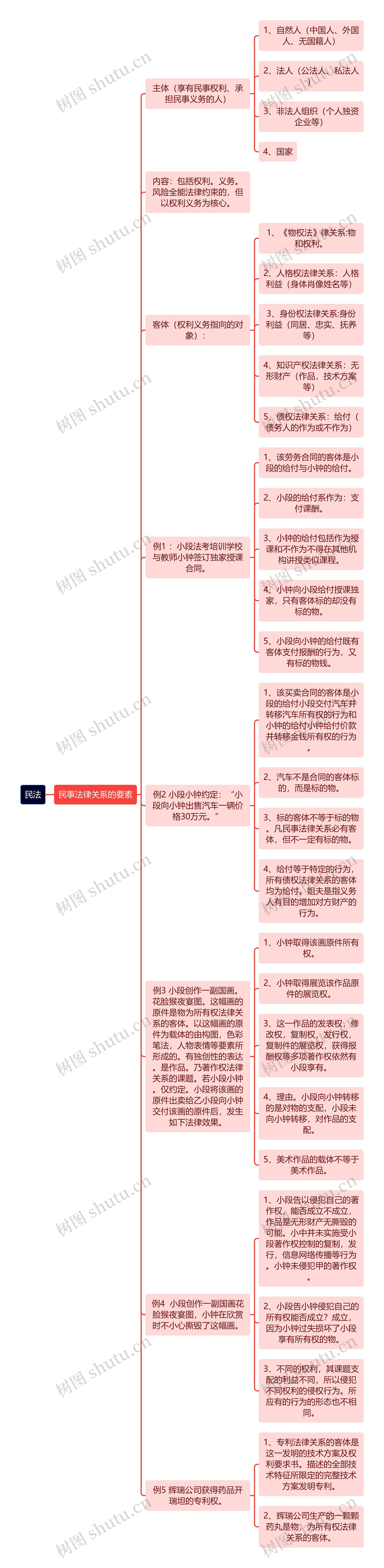 民法-民事法律关系的要素