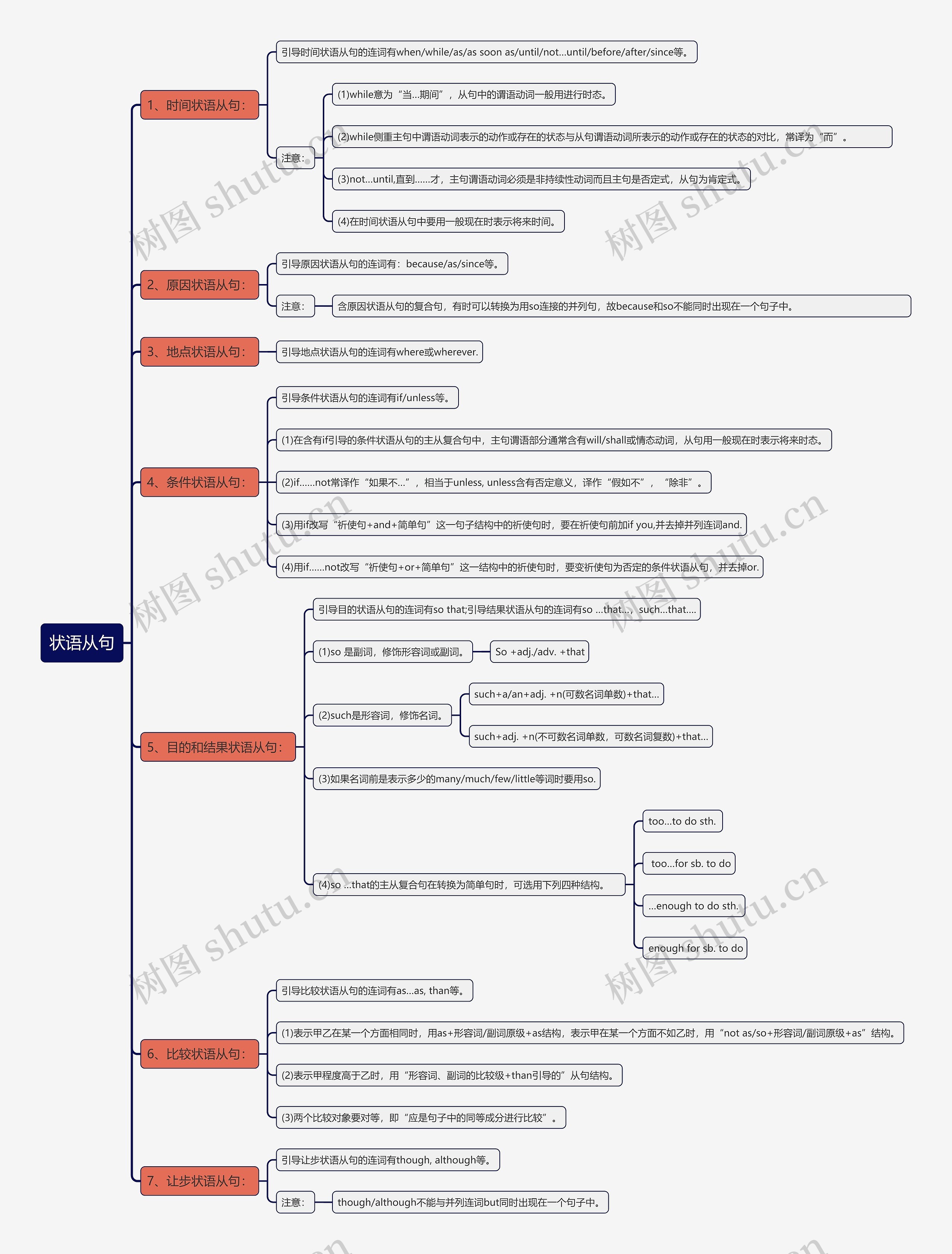 状语从句知识点思维导图