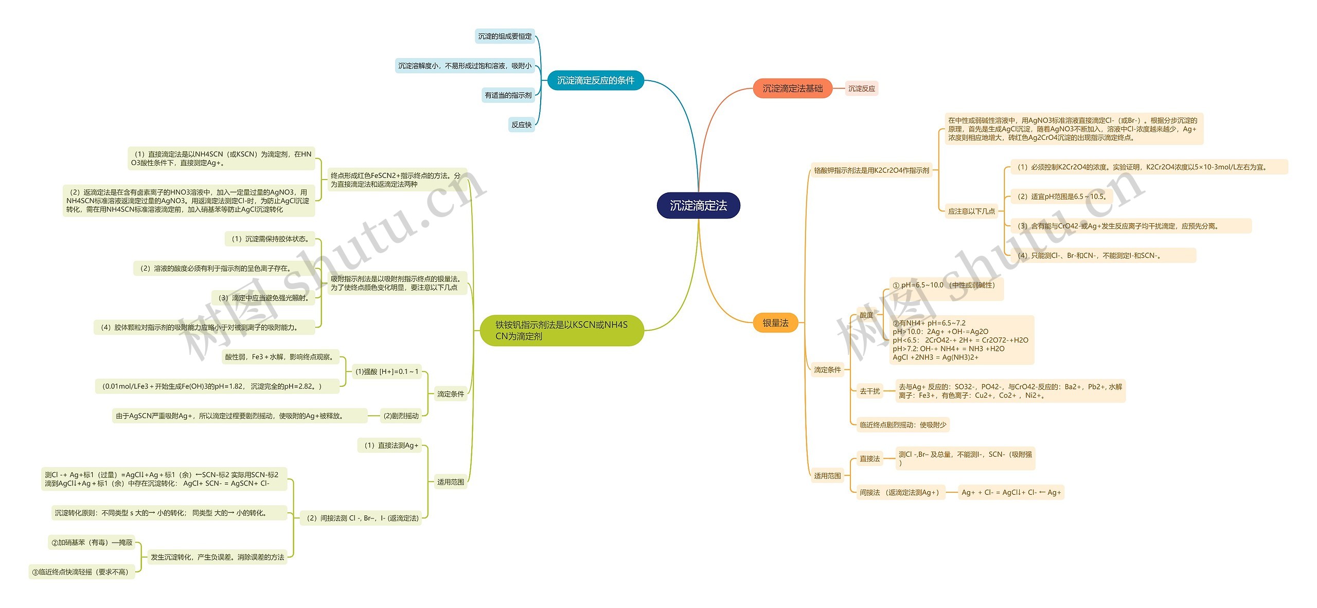 沉淀滴定法的思维导图