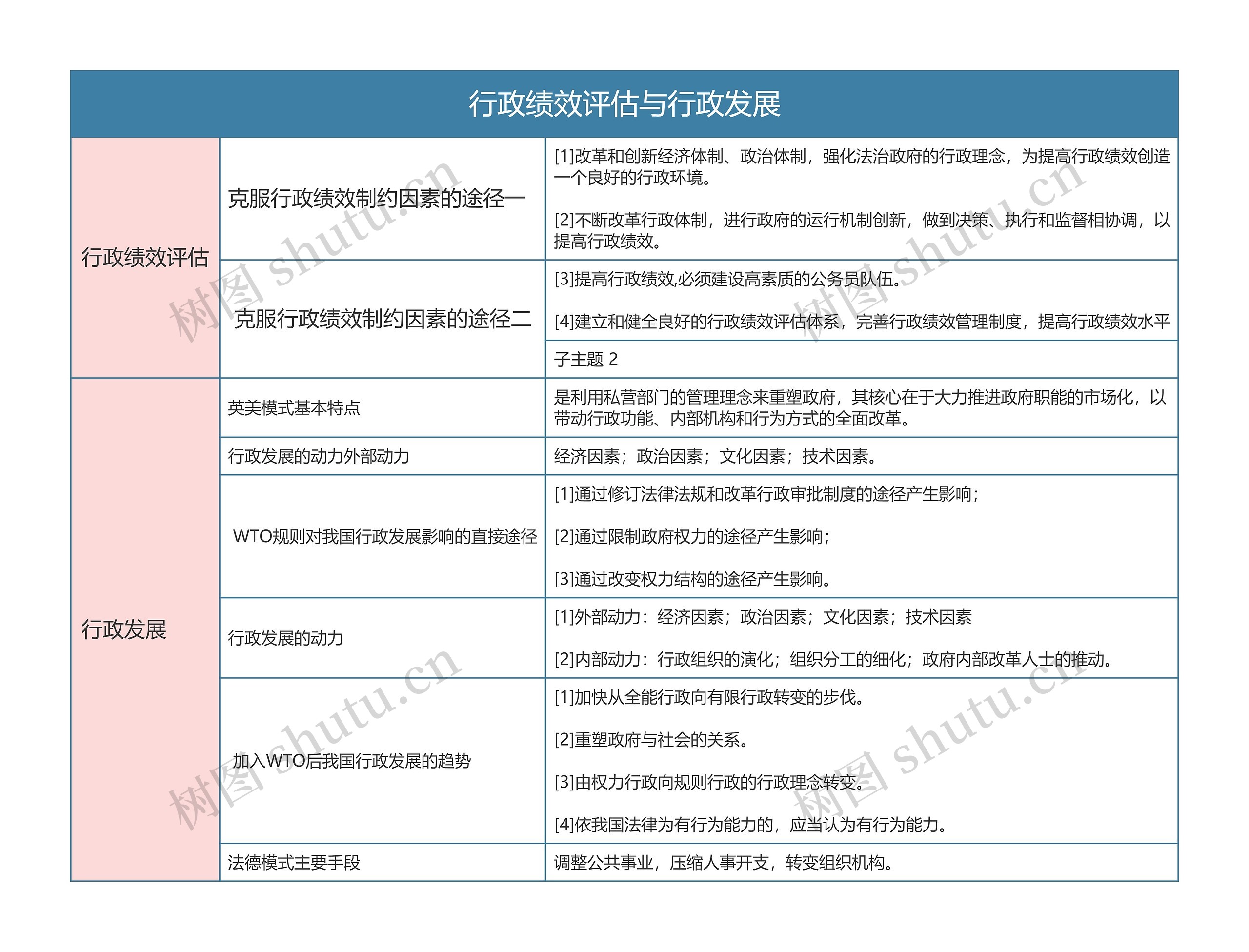 行政专业  行政绩效评估与行政发展思维导图