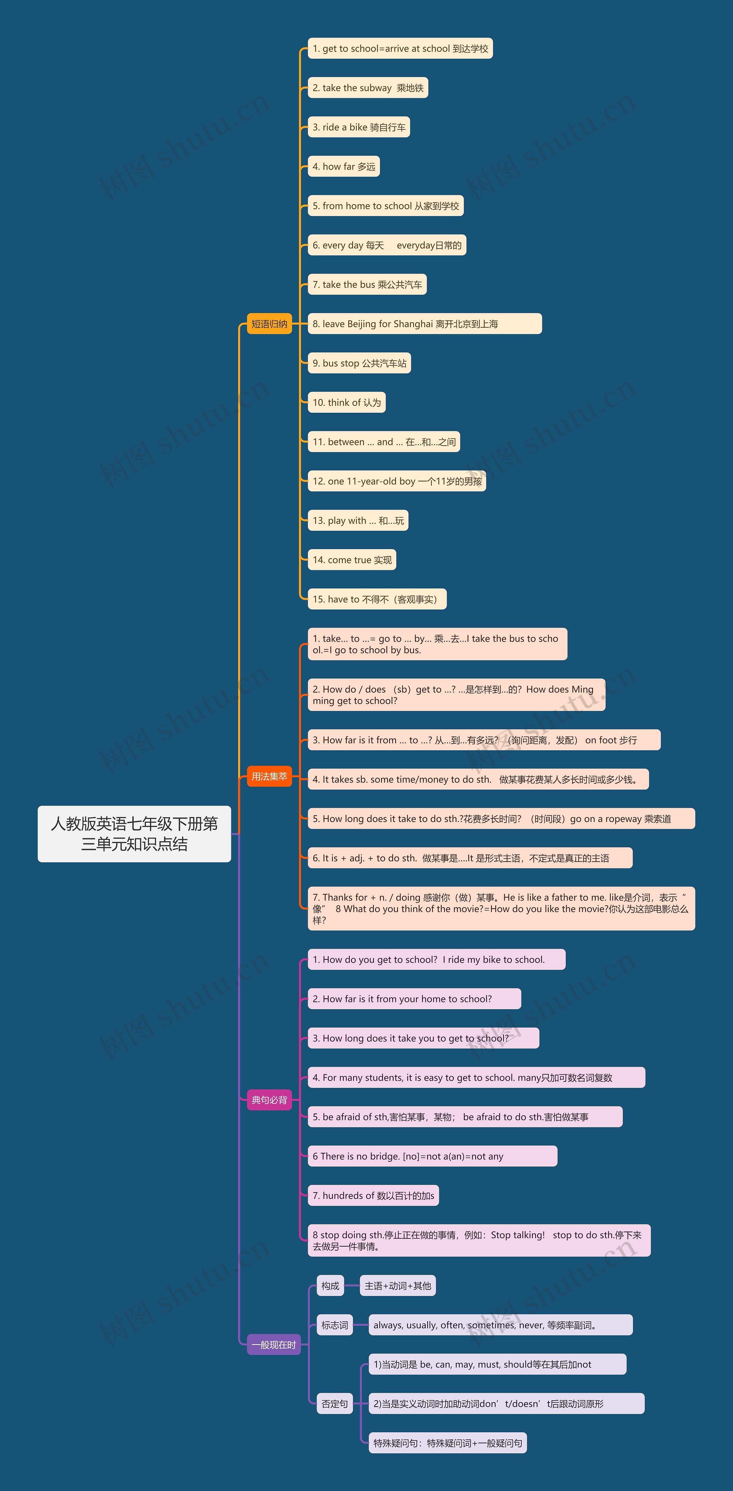 人教版英语七年级下册第三单元知识点结