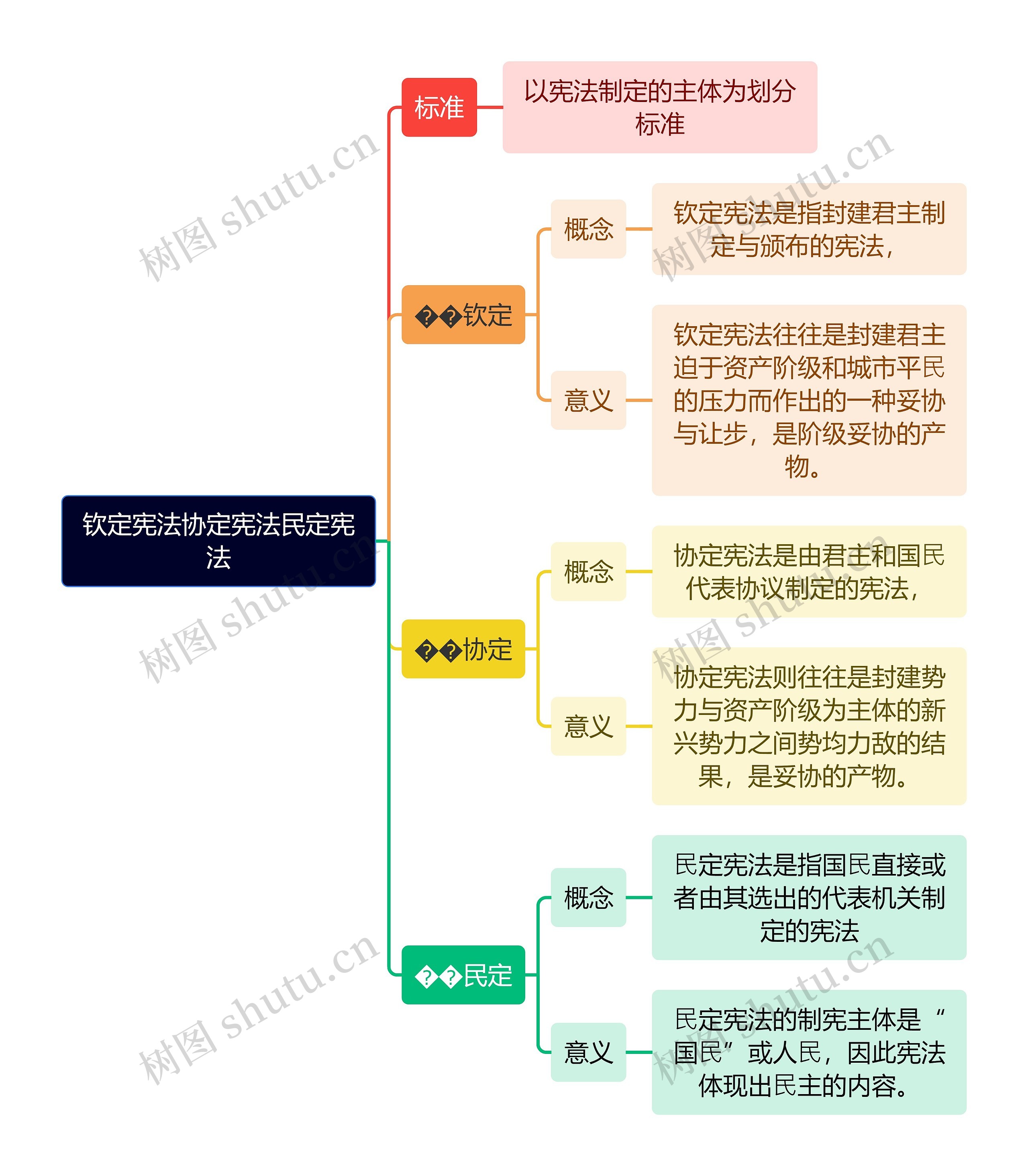 钦定宪法协定宪法民定宪法