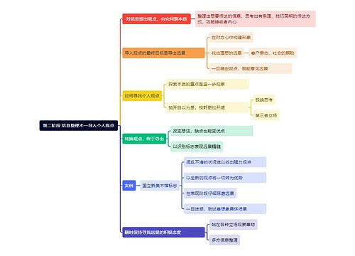 第二阶段 信息整理术—导入个人观点